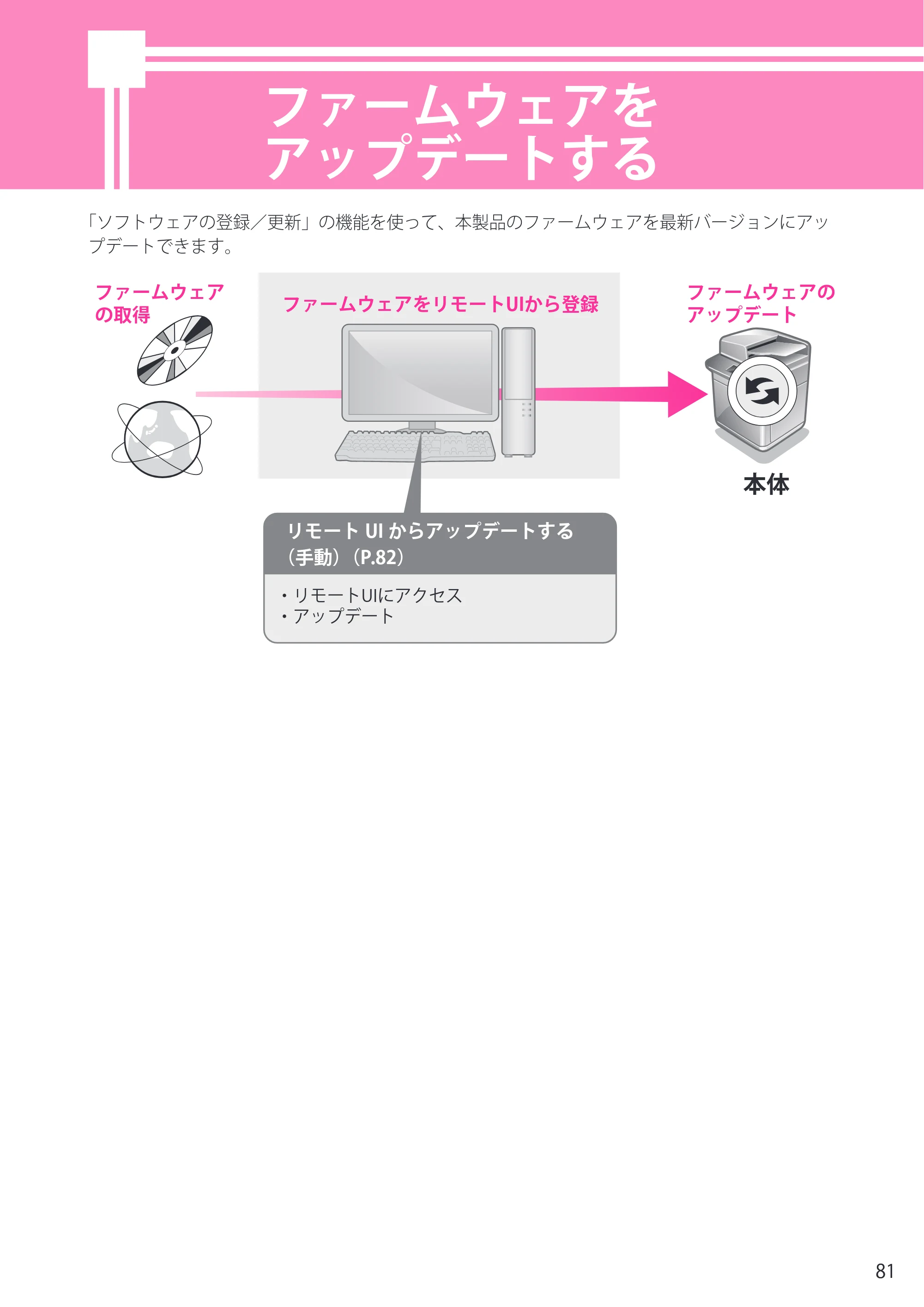 キヤノン imageRUNNER ADVANCE 4045F/4045F-R/4045/4035F/4035/4025F/4025F-R/4025 セットアップガイド 2012年5月17日更新（PDF：22.2MB） — ファームウェアを アップデートする — 原本ページ — 81ページ