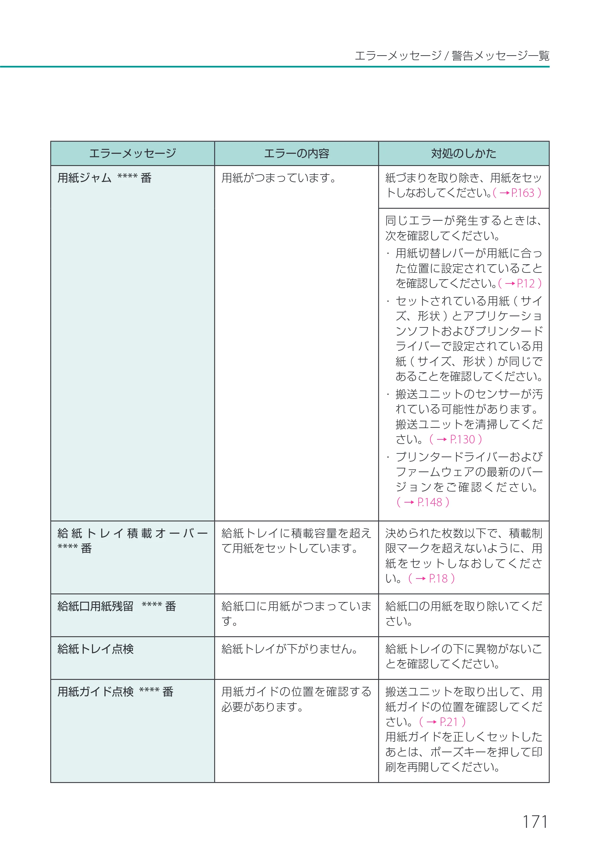 キヤノン CX-G2400 CX-G2400 ユーザーズガイド 2025年7月24日更新（PDF：7.41 MB） — 原本ページ — 176ページ
