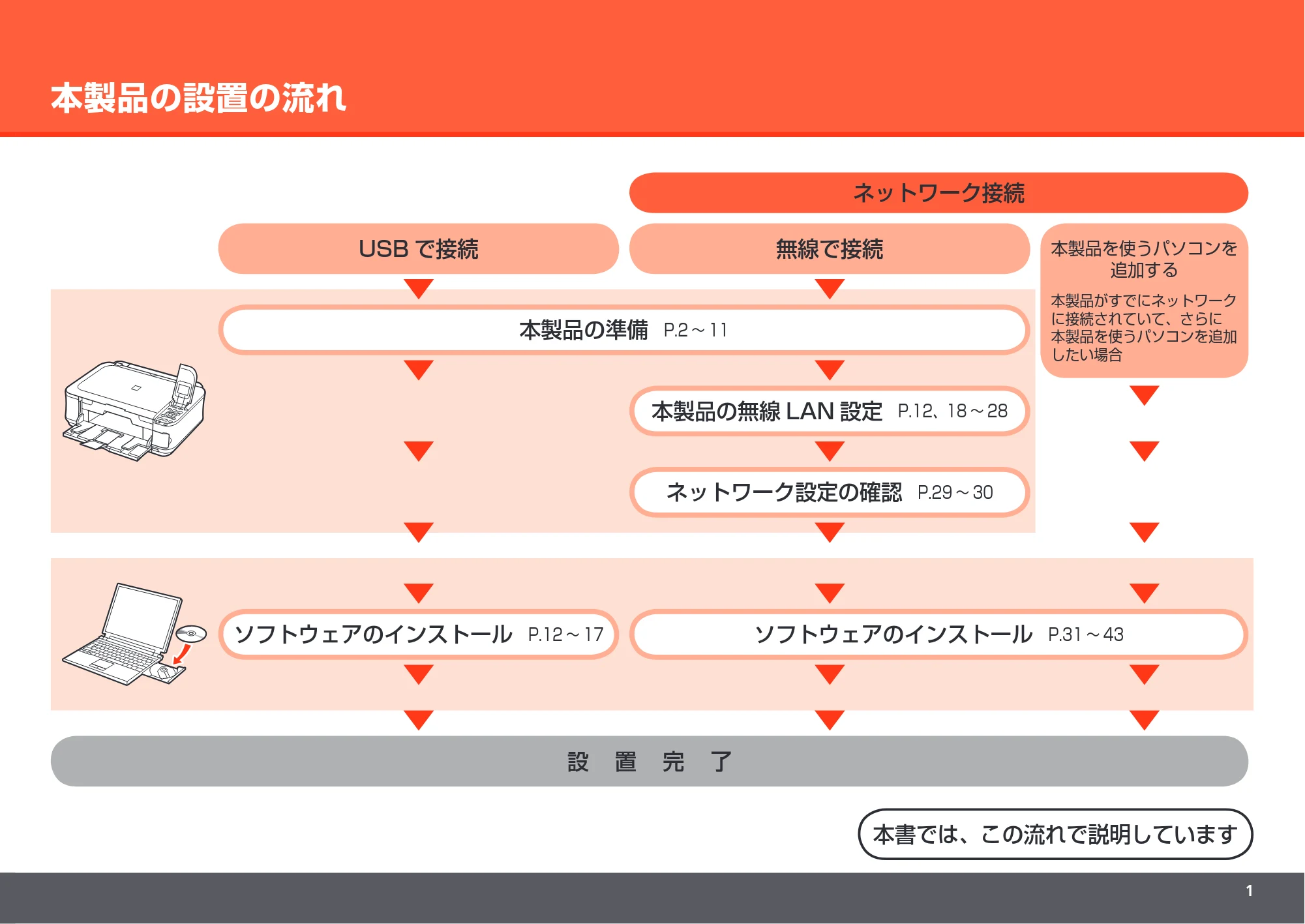 キヤノン PIXUS MP560 かんたんスタートガイド （PDF形式／8.39Mバイト） — 原本ページ — 3ページ