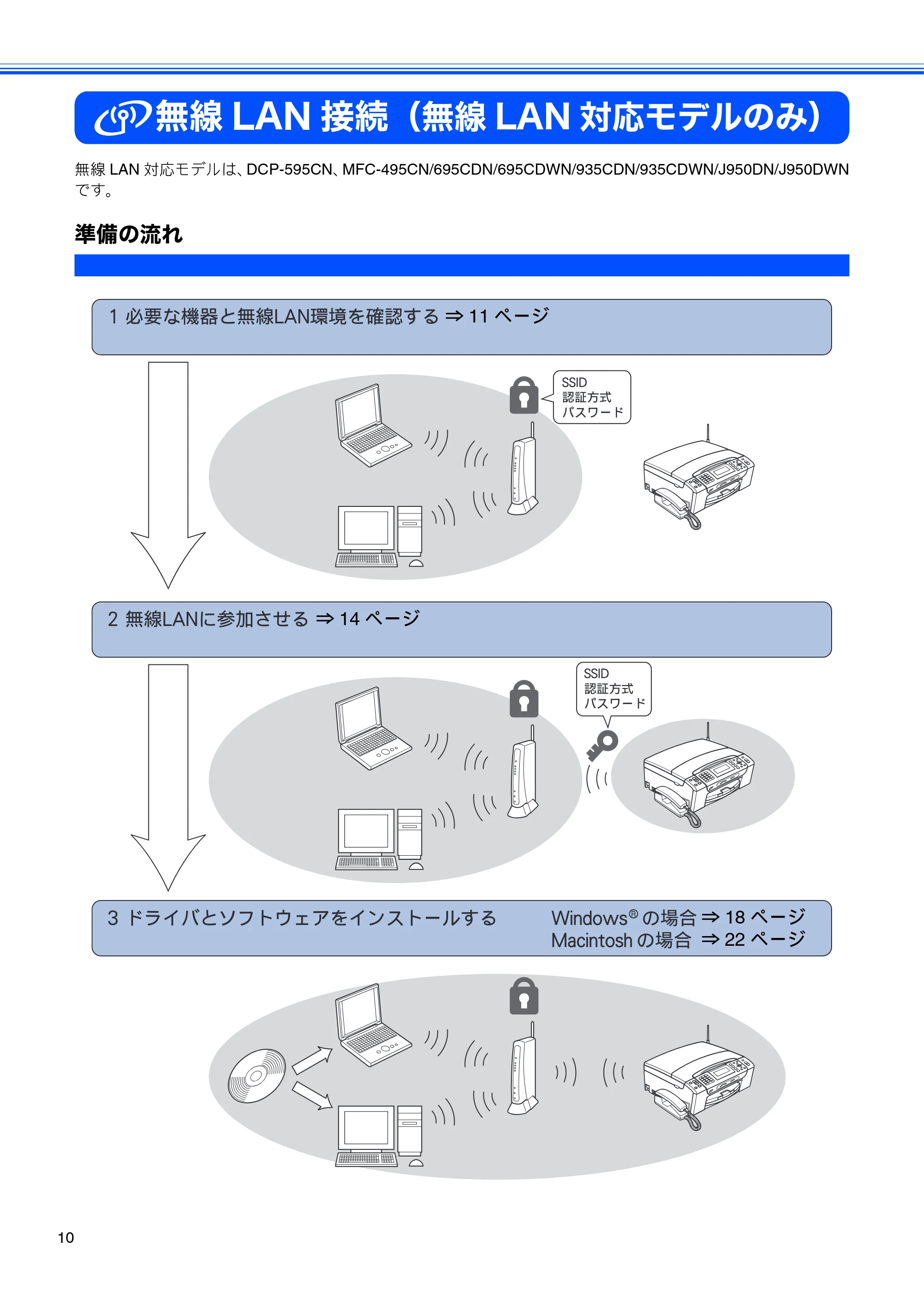 ブラザー DCP-390CN / DCP-595CN / MFC-495CN かんたん設置ガイド ～ネットワーク編～ — 無線LAN接続（無線LAN対応モデルのみ） — 原本ページ — 12ページ