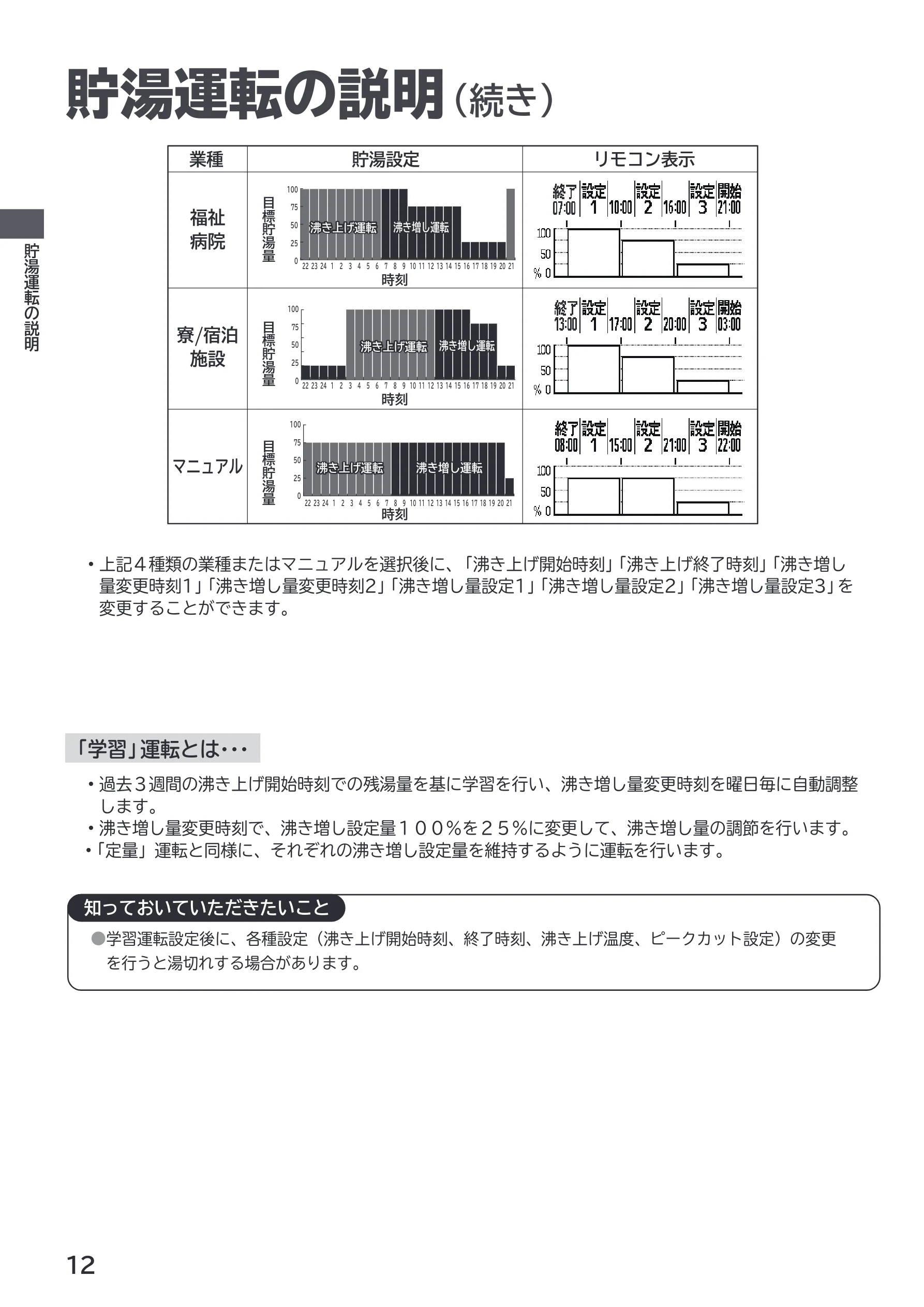 日立 RHK-1501EDS / RHK-1501EDKS 取扱説明書 — 貯湯運転の説明(続き) — 図版 12-1 — 12ページ