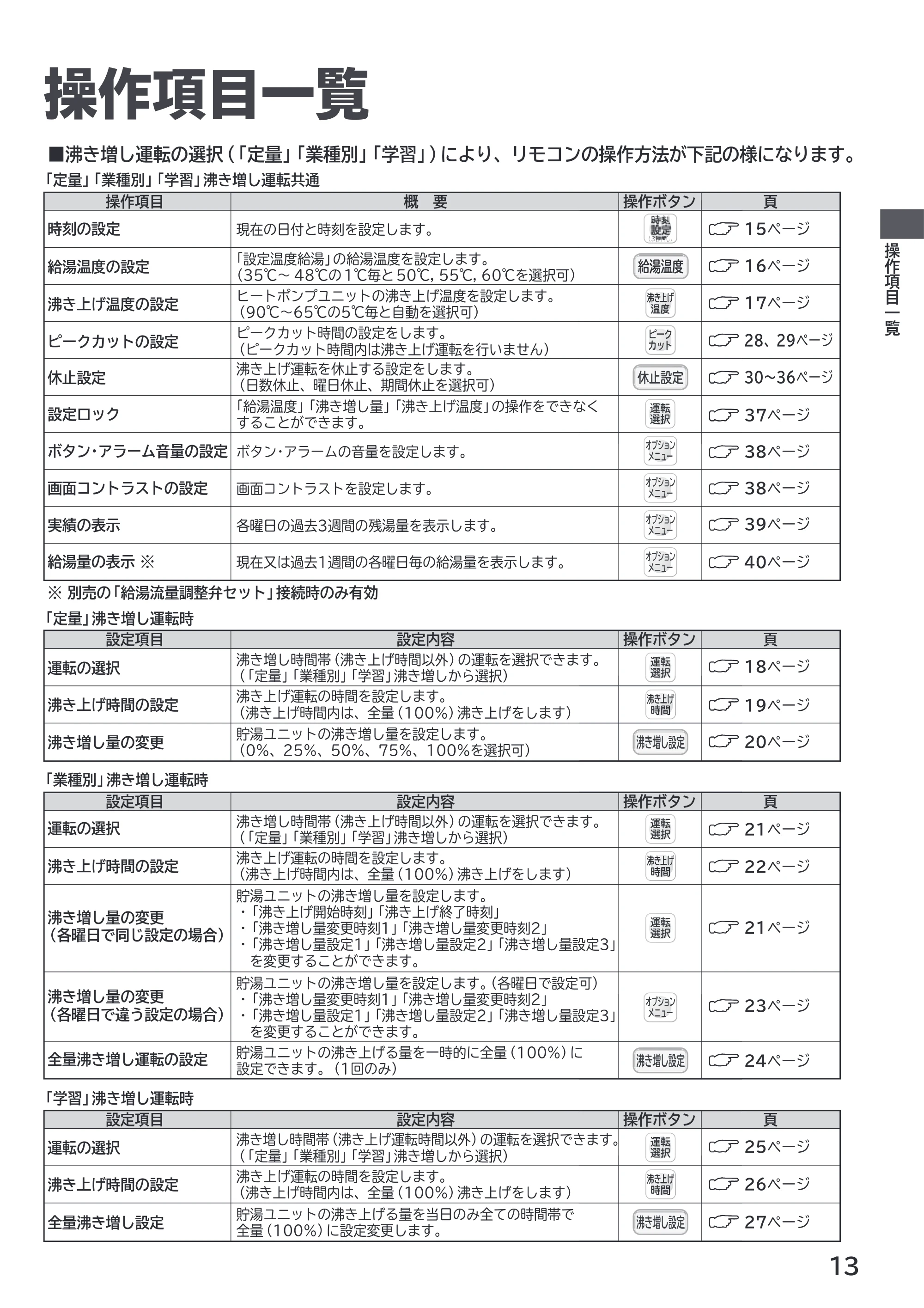 日立 RHK-1501EDS / RHK-1501EDKS 取扱説明書 — 操作項目一覧 — 原本ページ — 13ページ