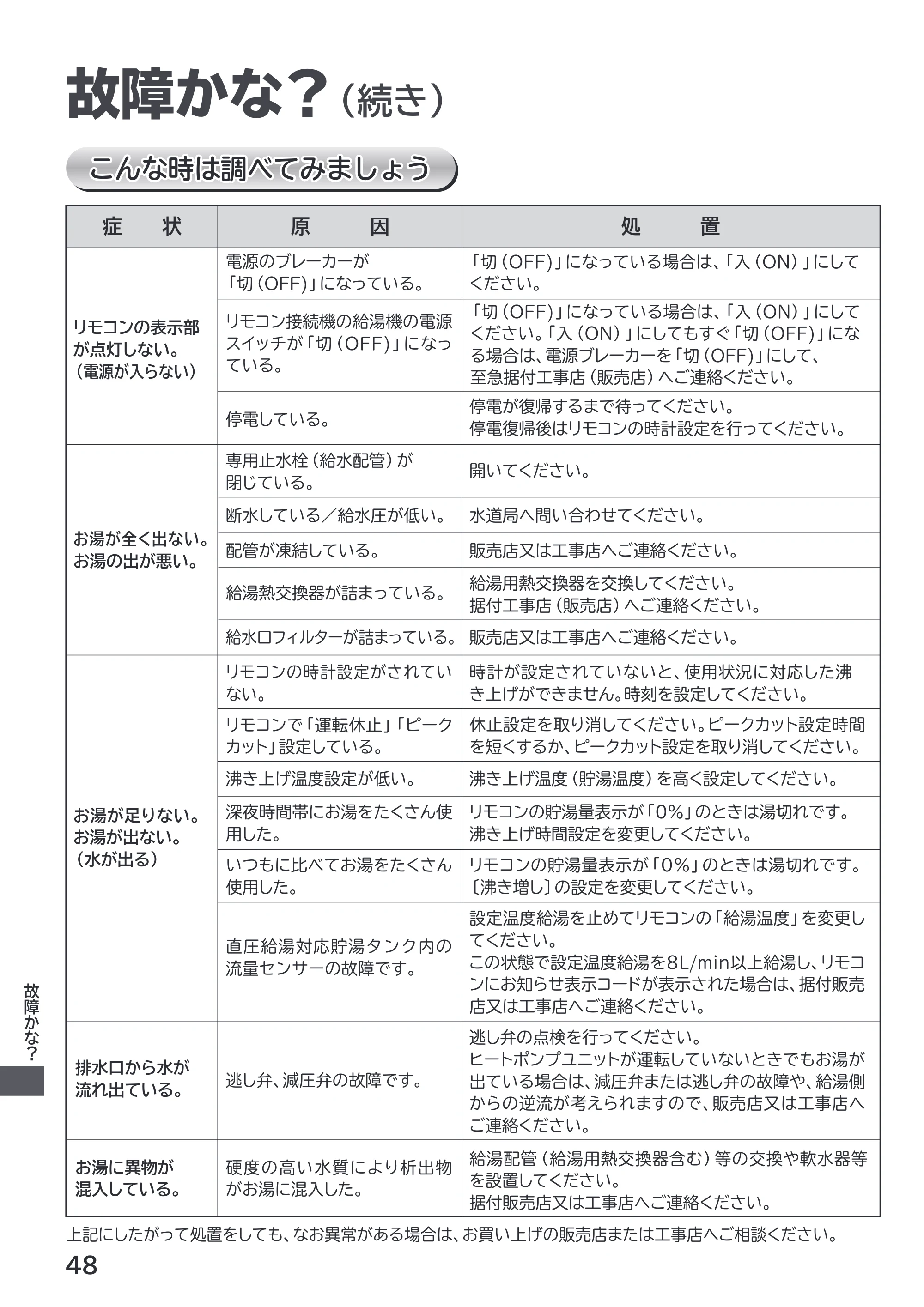 日立 RHK-1501EDS / RHK-1501EDKS 取扱説明書 — 故障かな?(続き) — 原本ページ — 48ページ