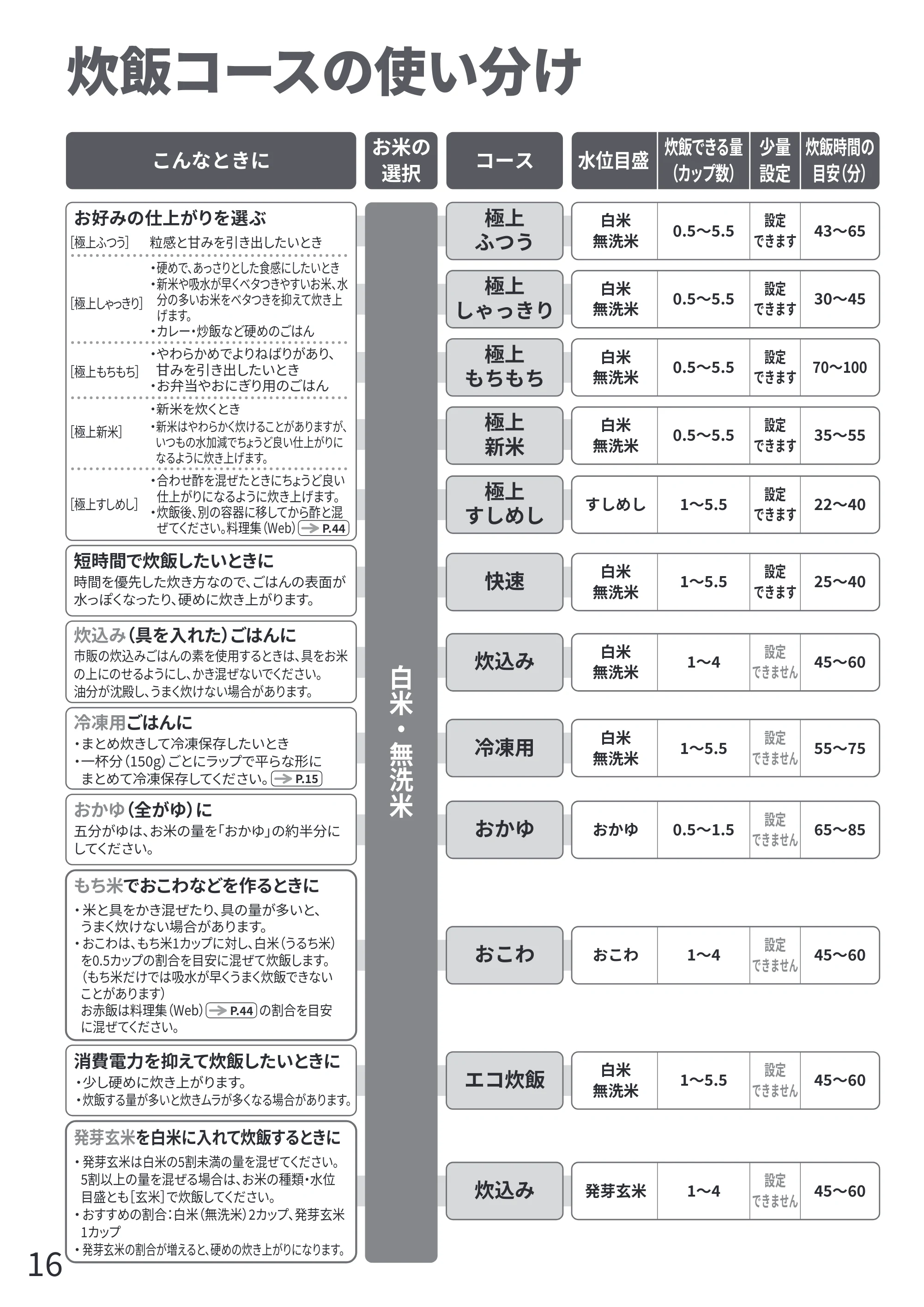 日立 RZ-Z100JM 取扱説明書 — 炊飯コースの使い分け — 原本ページ — 16ページ