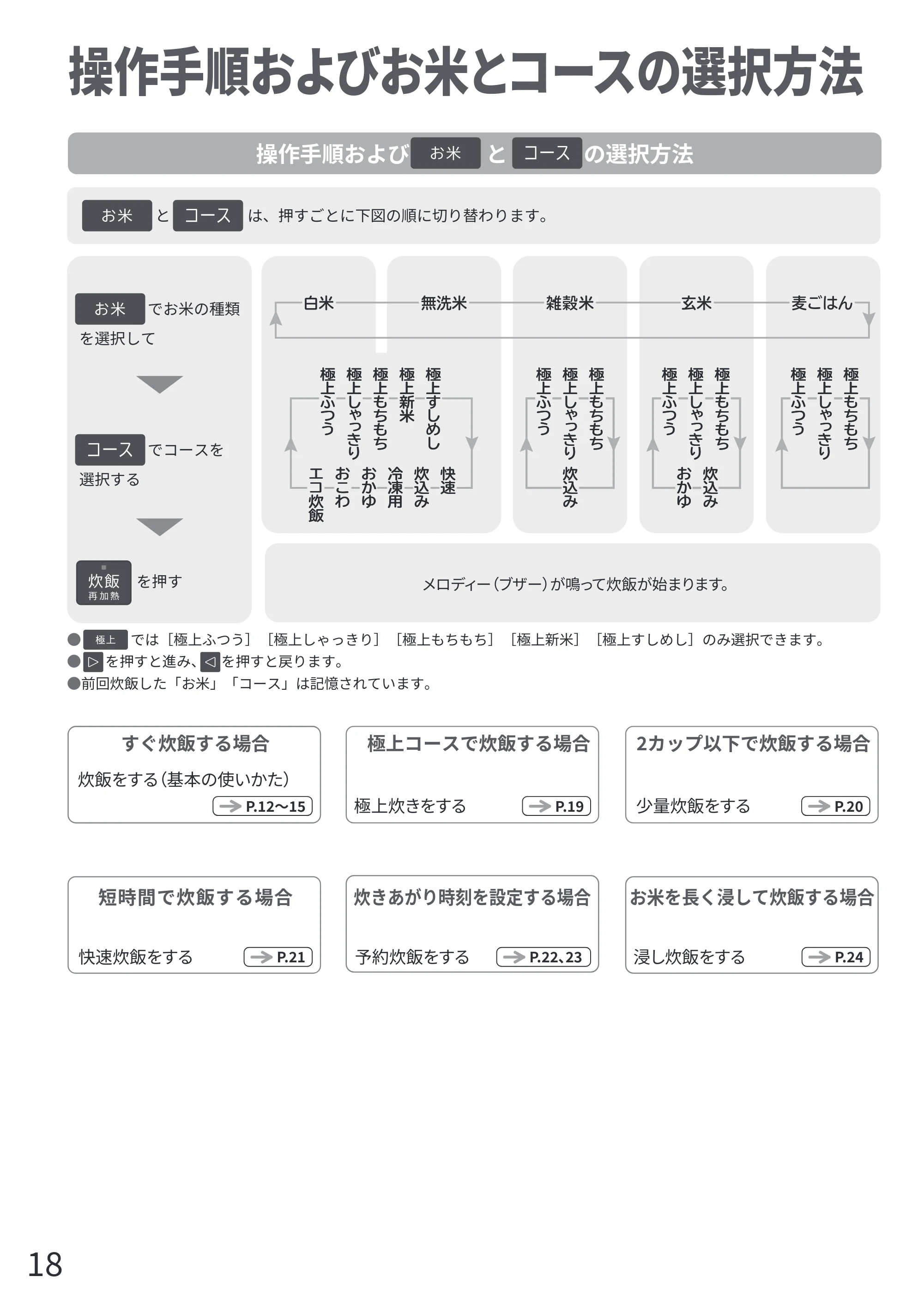 日立 RZ-Z100JM 取扱説明書 — 操作手順およびお米とコースの選択方法 — 原本ページ — 18ページ