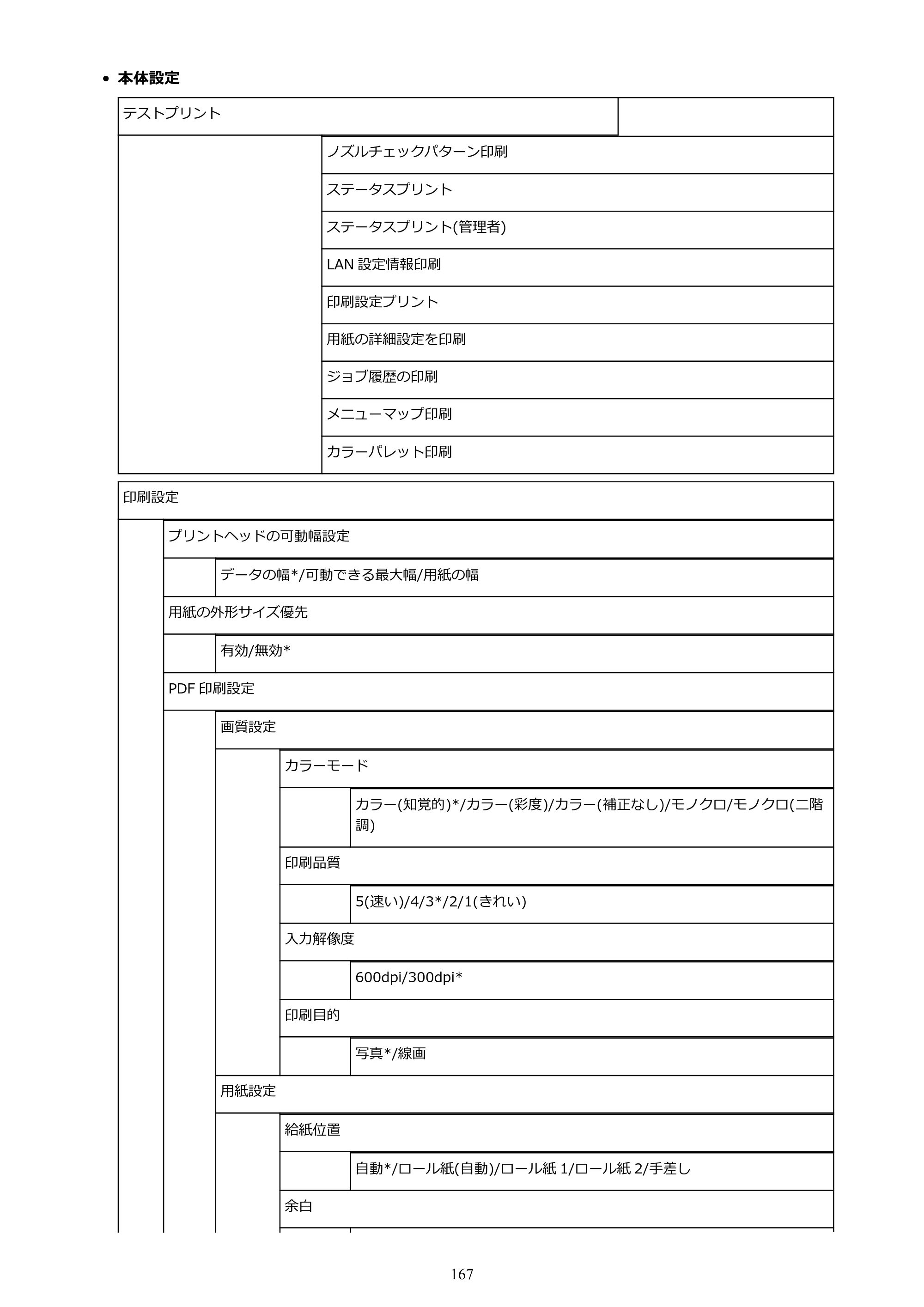 キヤノン TX-2000/TX-3000/TX-4000/TX-2000 MFP/TX-3000 MFP/TX-4000 MFP TX-3000 オンラインマニュアル PDF版（Mac版）2021年7月1日掲載（PDF：22.6MB） — 原本ページ — 167ページ
