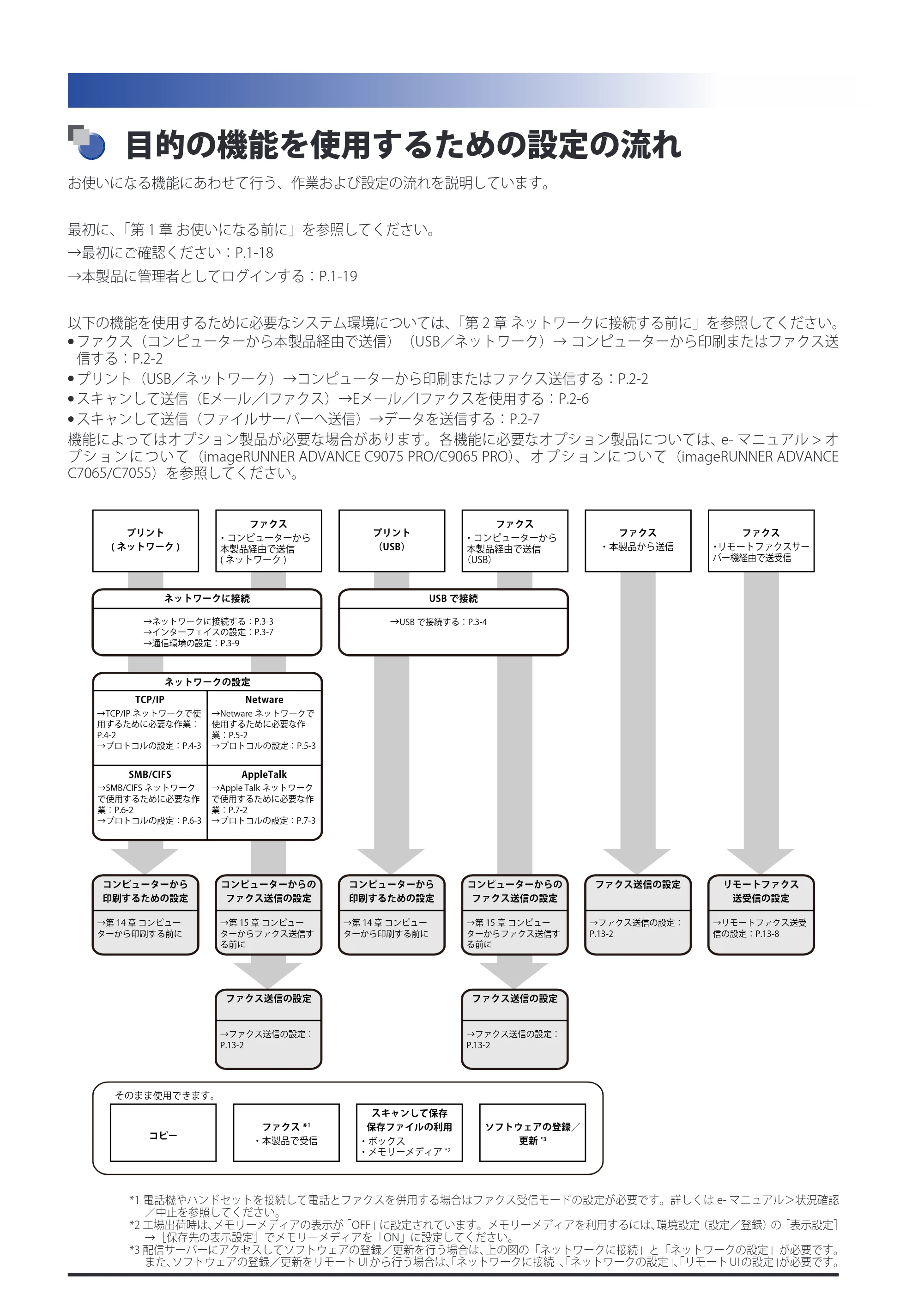 キヤノン imageRUNNER ADVANCE C9075 PRO/C9065 PRO/C7065/C7055 スタートガイド 2010年11月15日更新 （PDF形式／27.71Mバイト） — 原本ページ — 2ページ