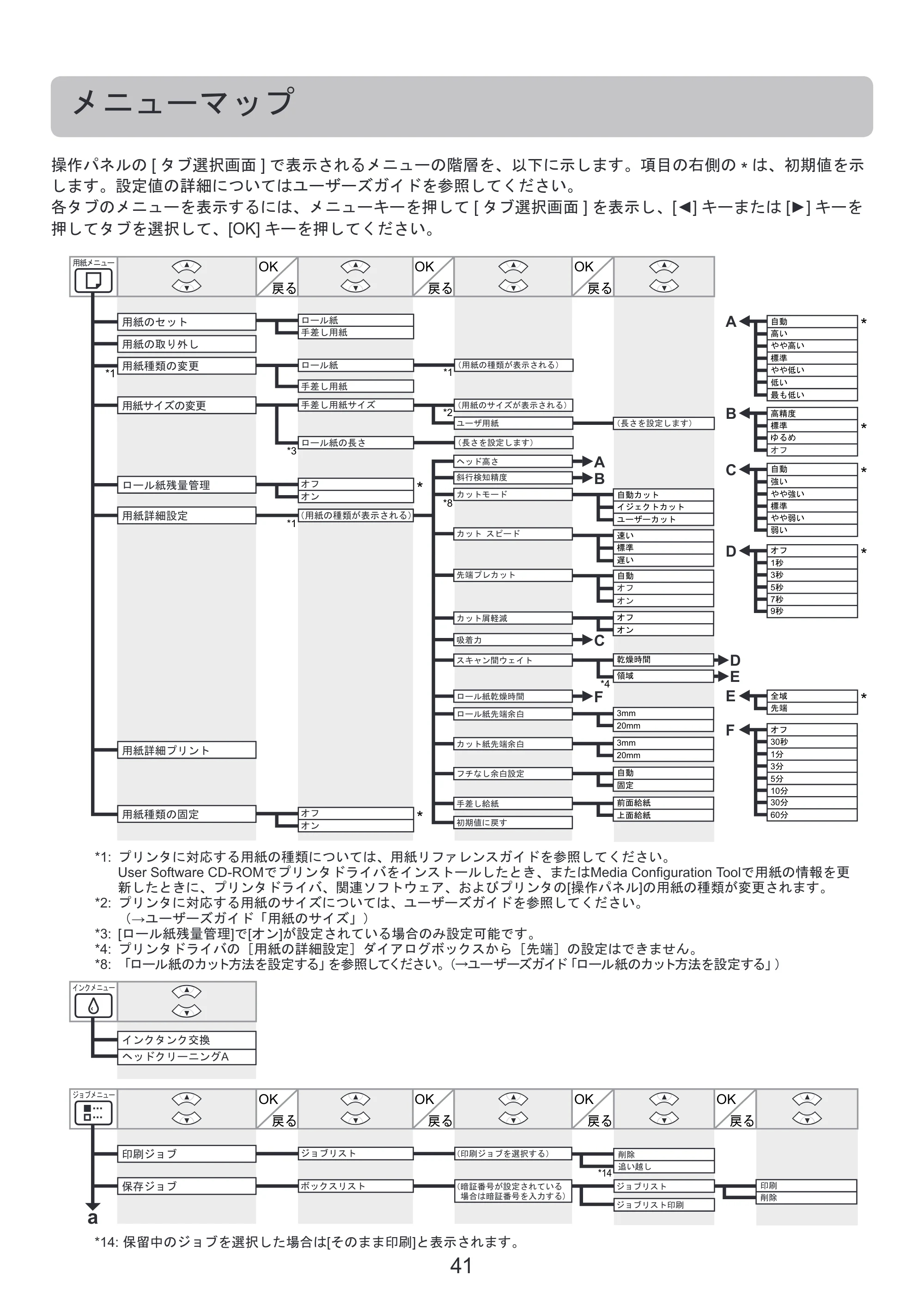 キヤノン iPF6300S 基本操作ガイド 本体操作 （PDF形式／5.21Mバイト） — メニューマップ — 原本ページ — 41ページ