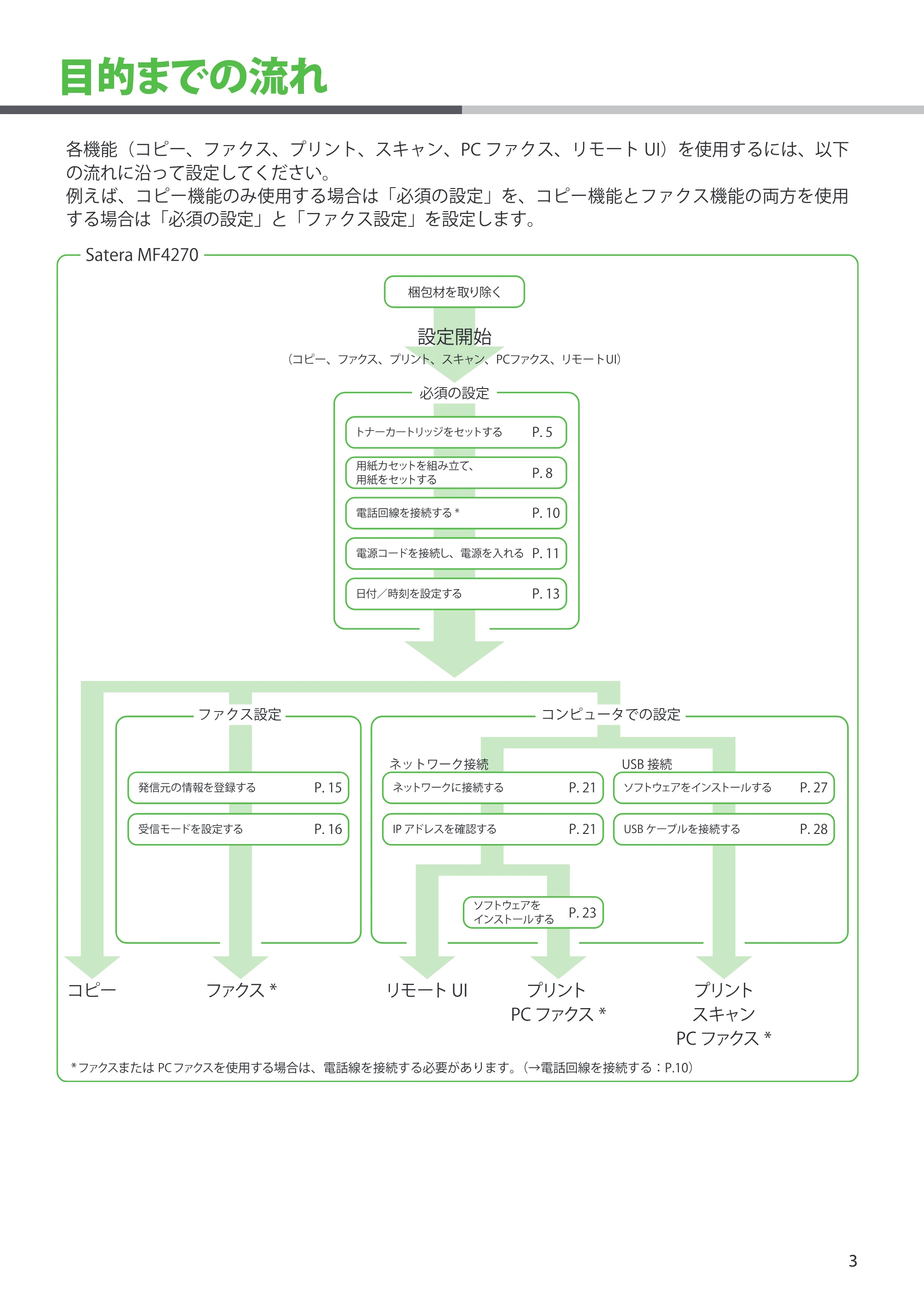 キヤノン MF4270 スタートアップガイド (PDF形式/7.57Mバイト) — 目的までの流れ — 原本ページ — 5ページ