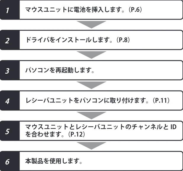 エレコム M-KD2UP2RBK / M-KD2UP2RCR / M-KD2UP2RSV 取扱説明書 [Mac] — 手順の流れ — 図版 4-1 — 4ページ