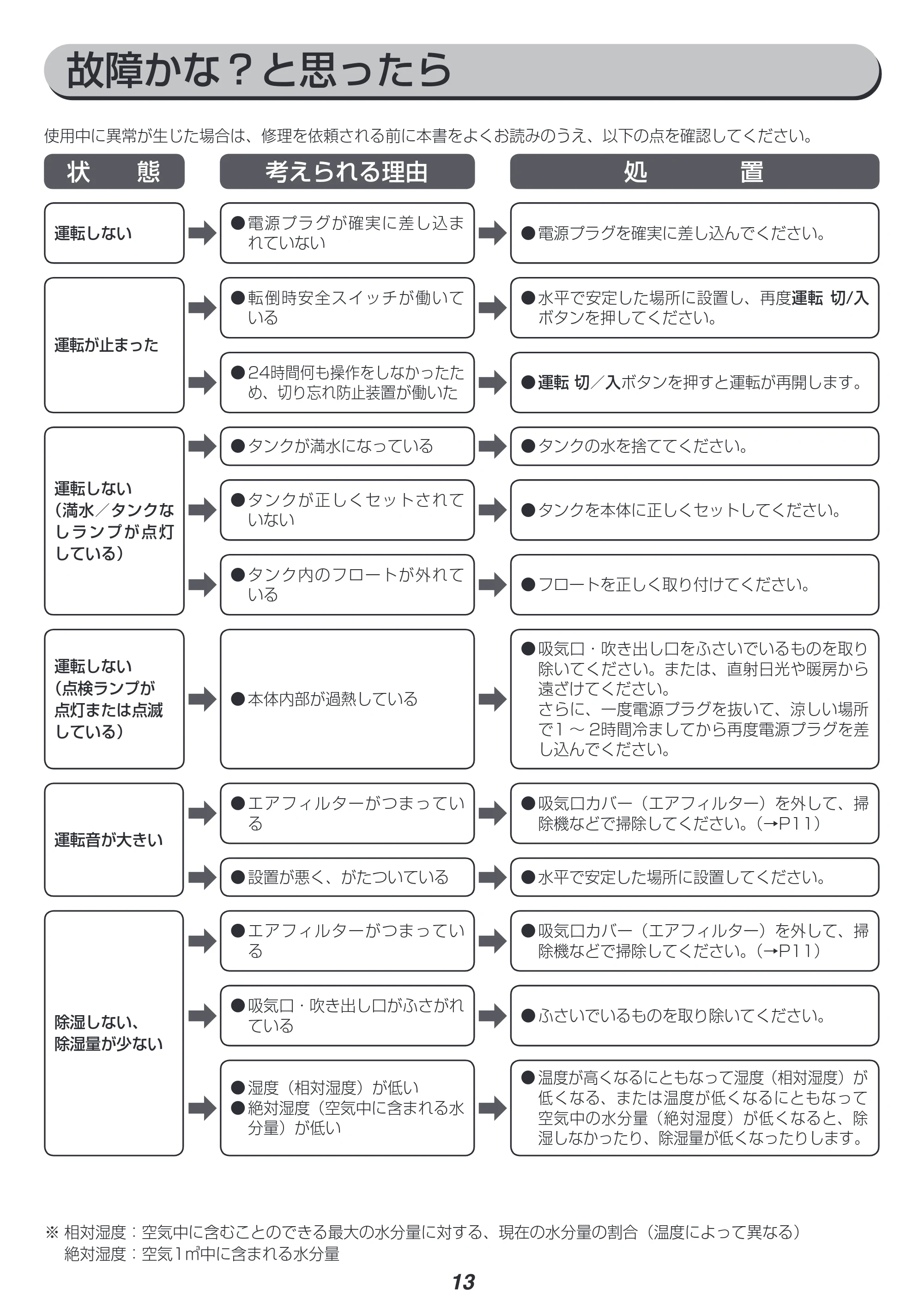 アイリスオーヤマ DDA-20 取扱説明書 — 原本ページ — 13ページ