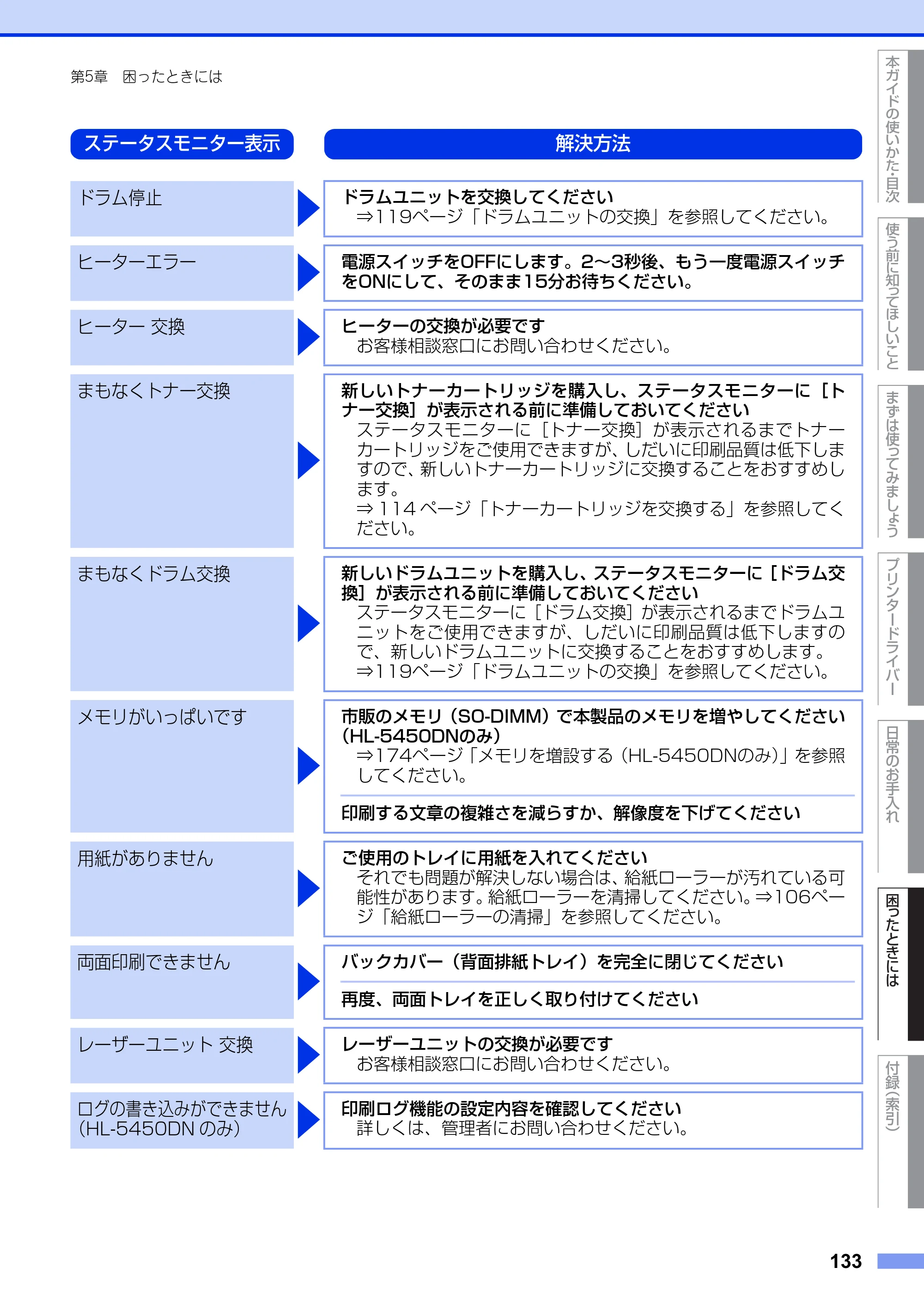 ブラザー HL-5440D / HL-5450DN ユーザーズガイド — 原本ページ — 133ページ