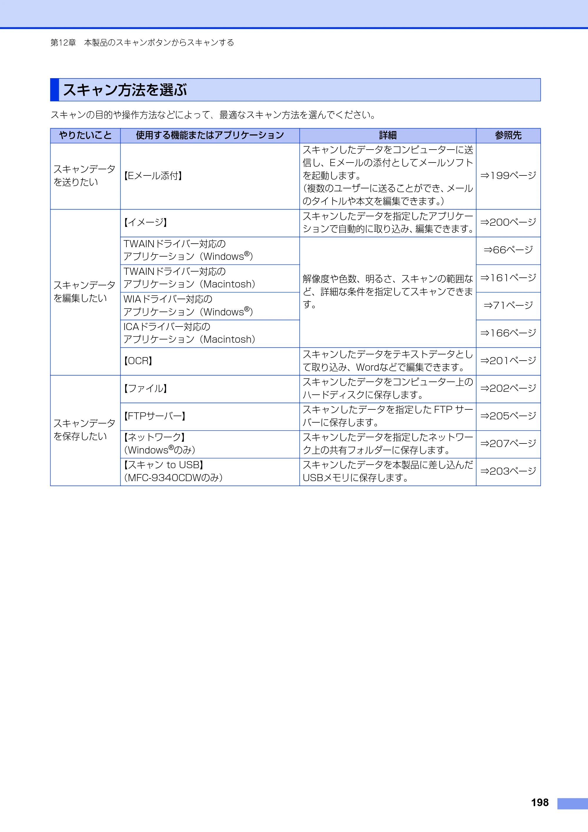 ブラザー DCP-9020CDW / MFC-9340CDW ユーザーズガイド ～パソコン活用編～ — スキャン方法を選ぶ — 原本ページ — 199ページ