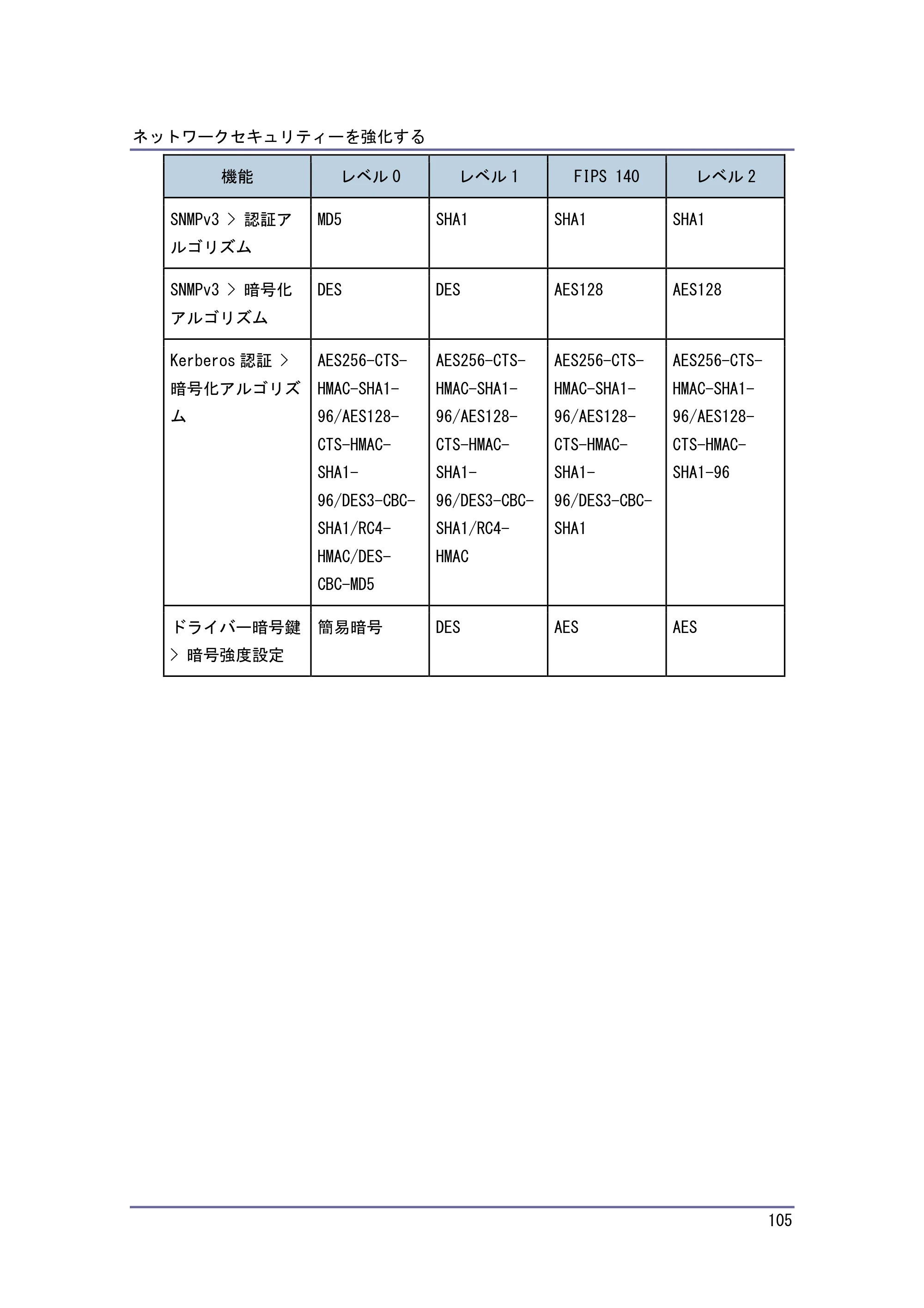 キヤノン PostScript3 セキュリティーガイド （PDF形式／6.86Mバイト） — 機器証明書による通信経路の保護 — 原本ページ — 106ページ
