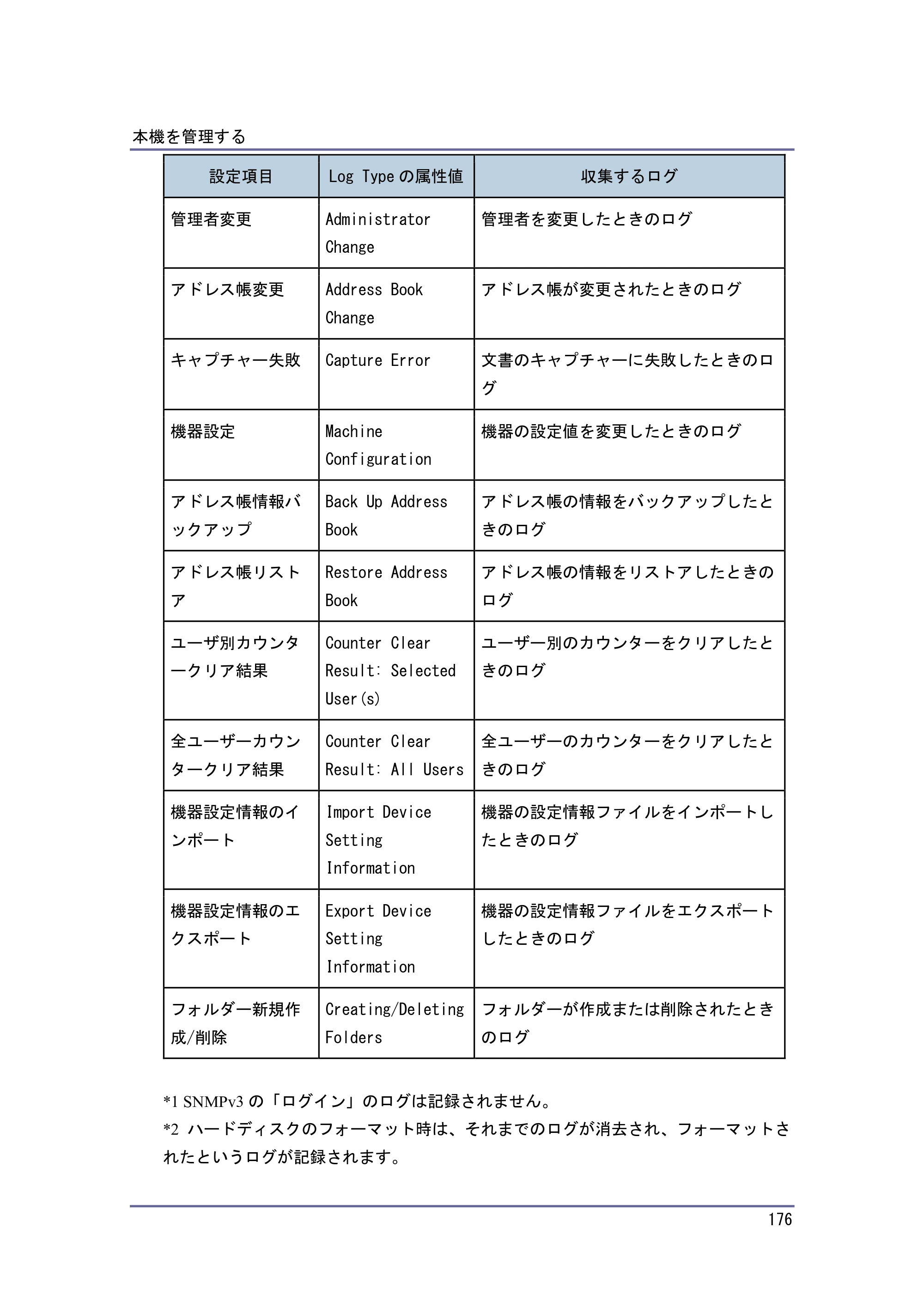 キヤノン PostScript3 セキュリティーガイド （PDF形式／6.86Mバイト） — ダウンロードできるログ情報の属性一覧 — 原本ページ — 177ページ