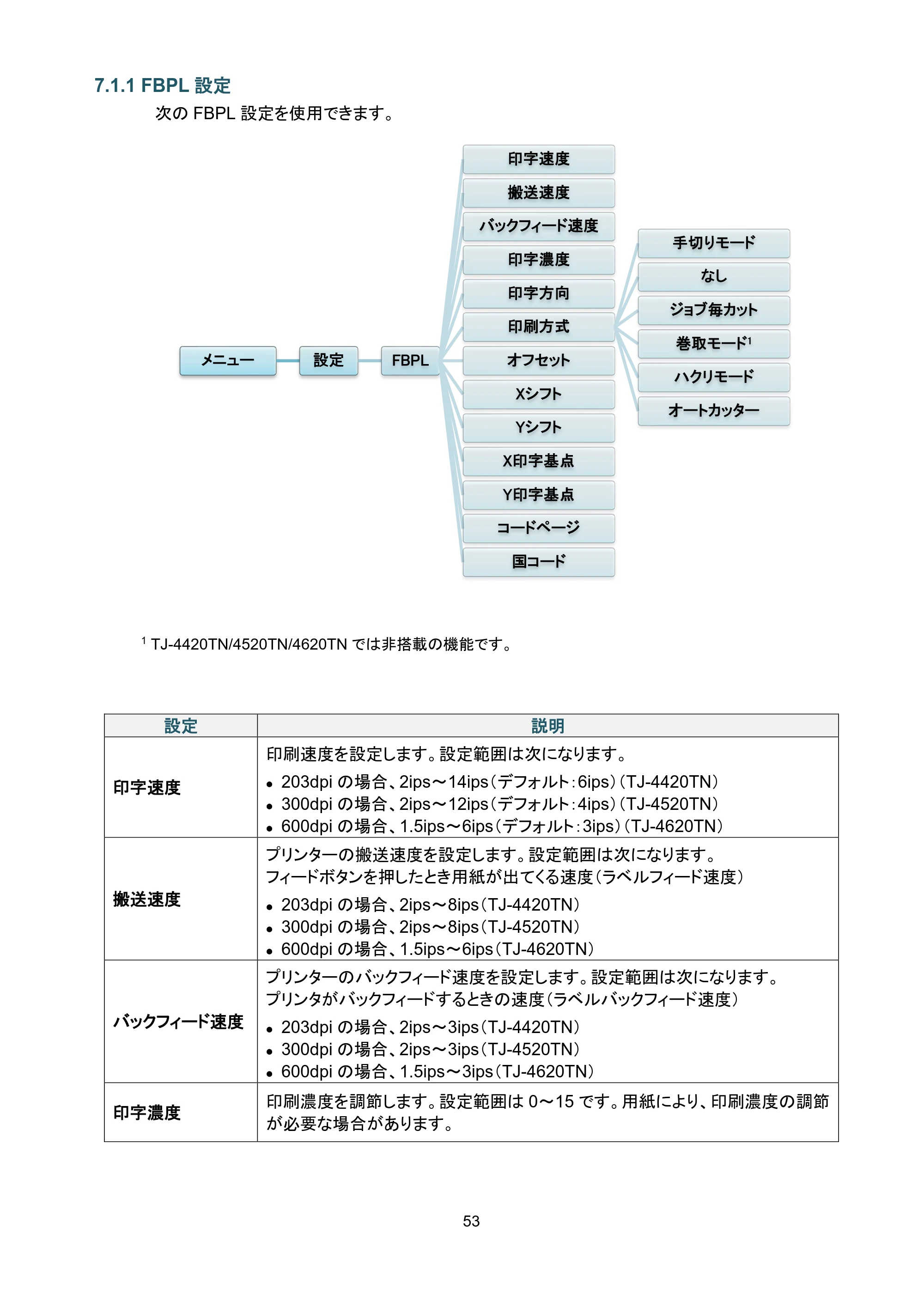 ブラザー TJ-4420TN / TJ-4520TN / TJ-4620TN ユーザーズガイド — 7.1.1 FBPL設定 — 原本ページ — 57ページ