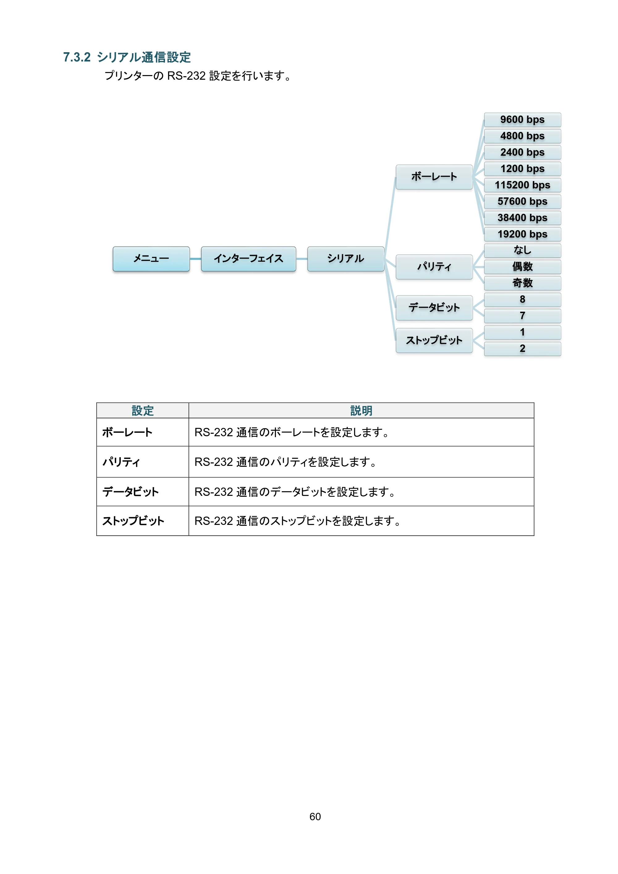 ブラザー TJ-4420TN / TJ-4520TN / TJ-4620TN ユーザーズガイド — 7.3.2 シリアル通信設定 — 原本ページ — 64ページ