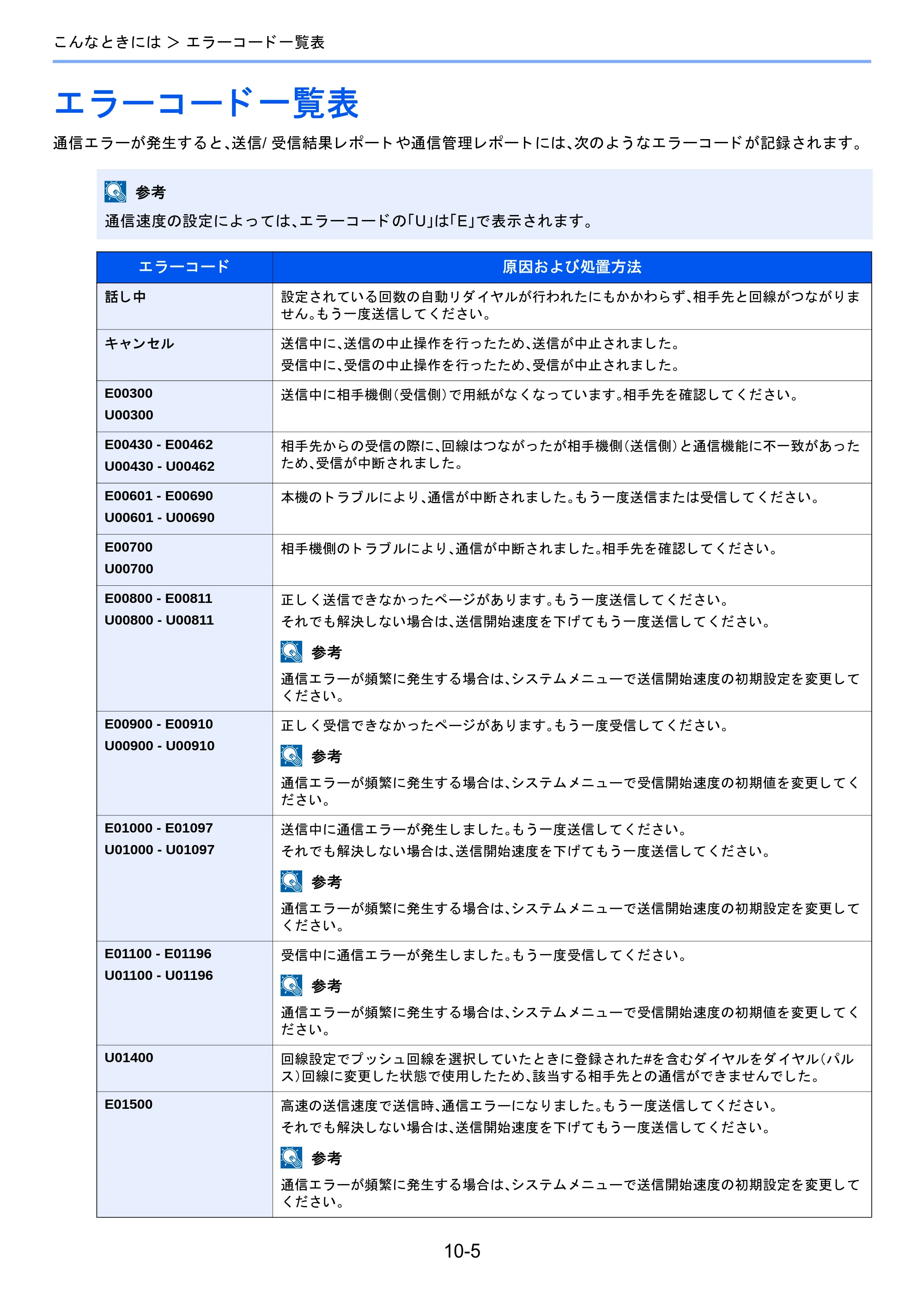 京セラ TASKalfa 2460ci/2460ci+ / TASKalfa 2470ci/2470ci+ / TASKalfa 2510i/2510i+ TASKalfa 2520i/2520i+/2510i/2510i+ FAXSystem13 使用説明書 — エラーコード一覧表 — 原本ページ — 182ページ