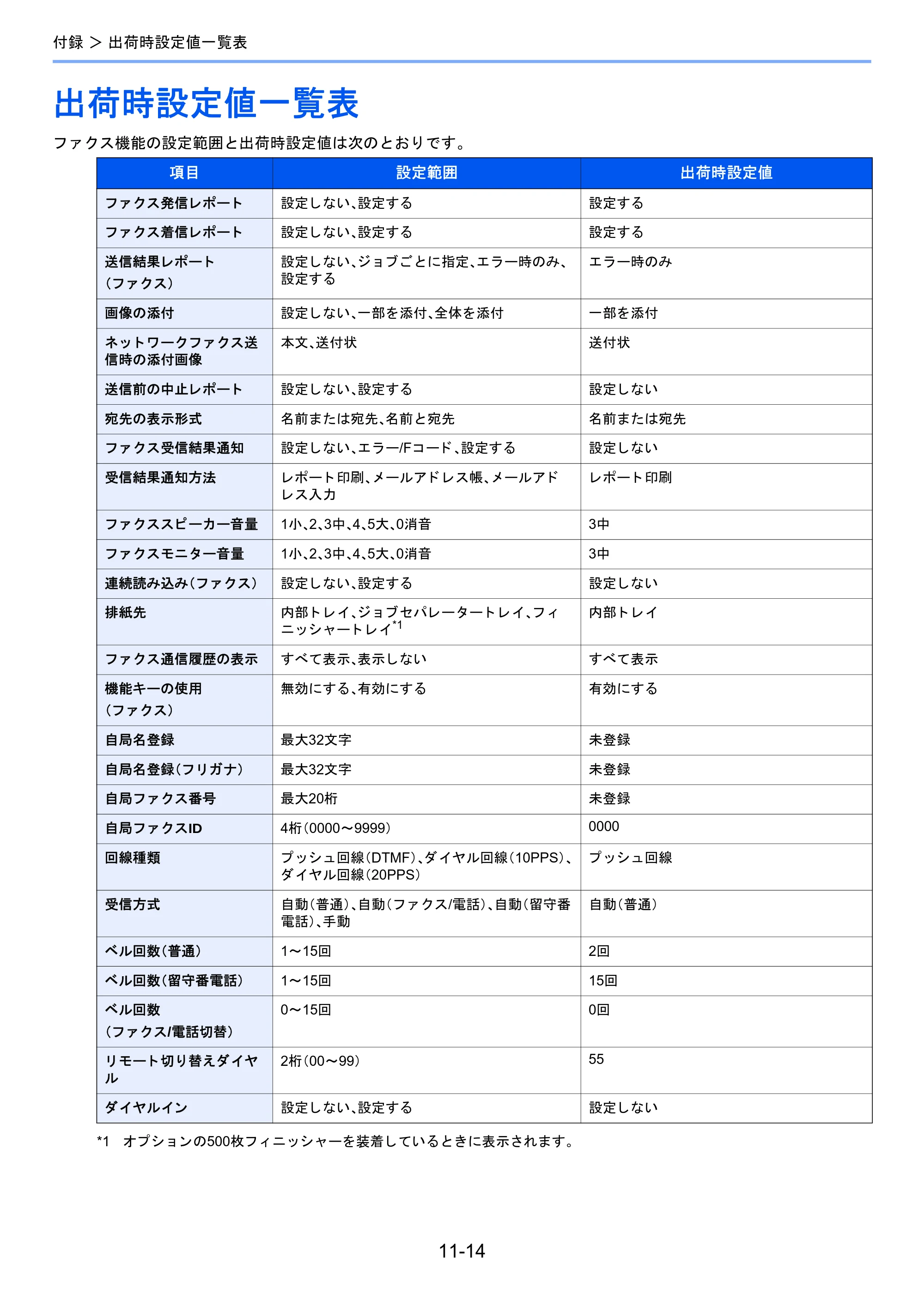 京セラ TASKalfa 2460ci/2460ci+ / TASKalfa 2470ci/2470ci+ / TASKalfa 2510i/2510i+ TASKalfa 2520i/2520i+/2510i/2510i+ FAXSystem13 使用説明書 — 出荷時設定値一覧表 — 原本ページ — 200ページ