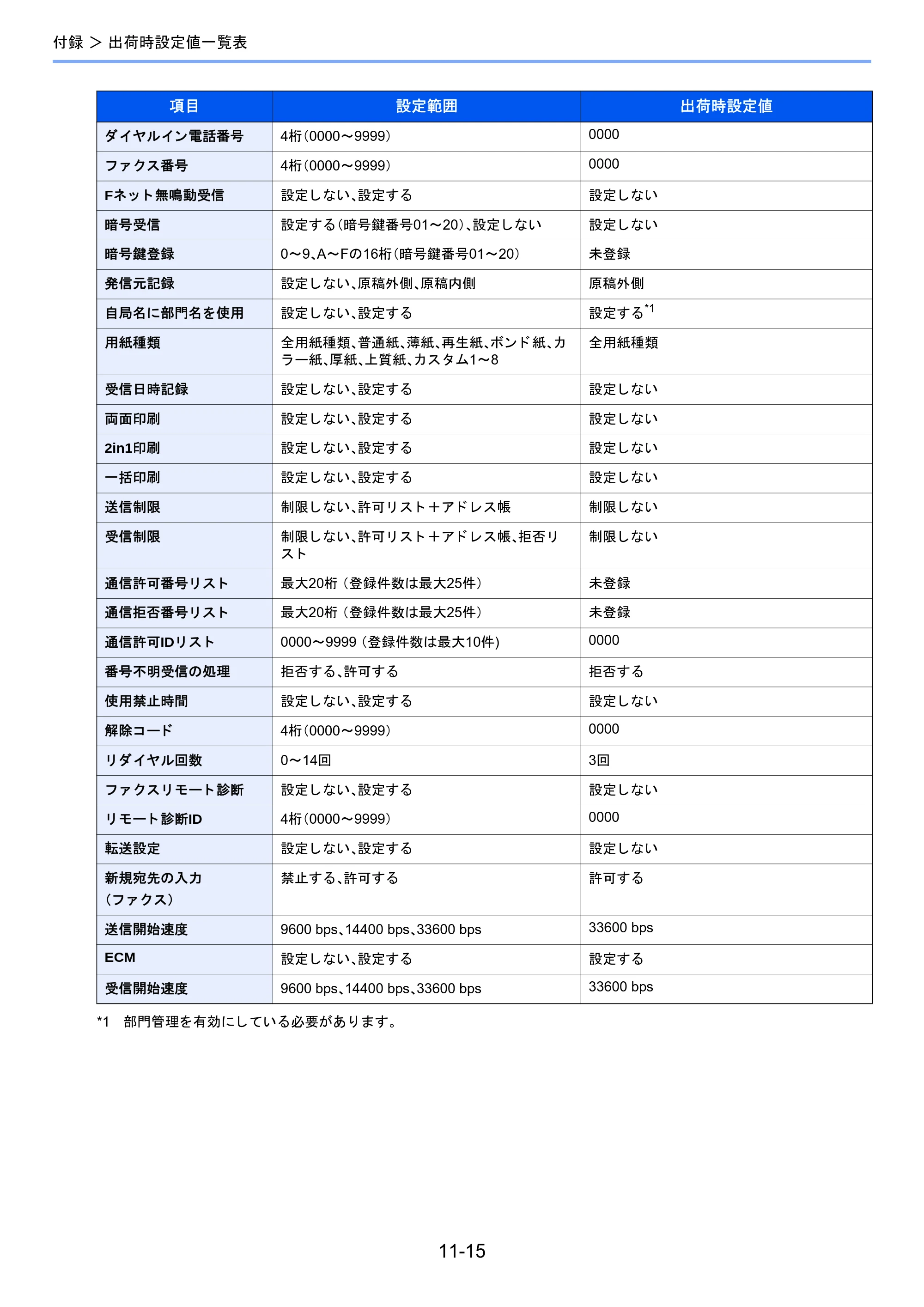 京セラ TASKalfa 2460ci/2460ci+ / TASKalfa 2470ci/2470ci+ / TASKalfa 2510i/2510i+ TASKalfa 2520i/2520i+/2510i/2510i+ FAXSystem13 使用説明書 — 原本ページ — 201ページ
