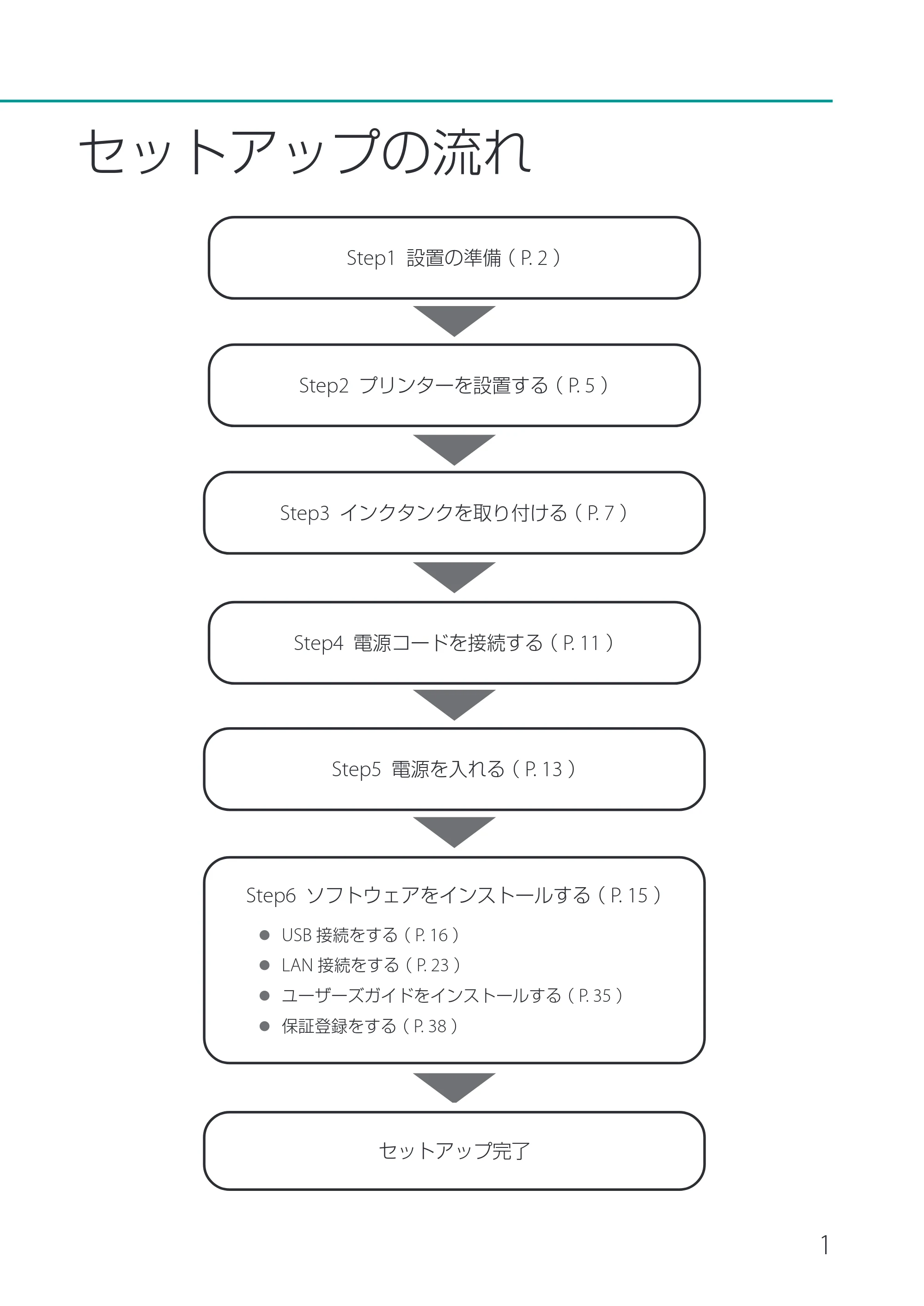 キヤノン LX-P1500 LX-P1500 セットアップガイド 2024年8月1日更新（PDF：9.04MB） — 原本ページ — 3ページ