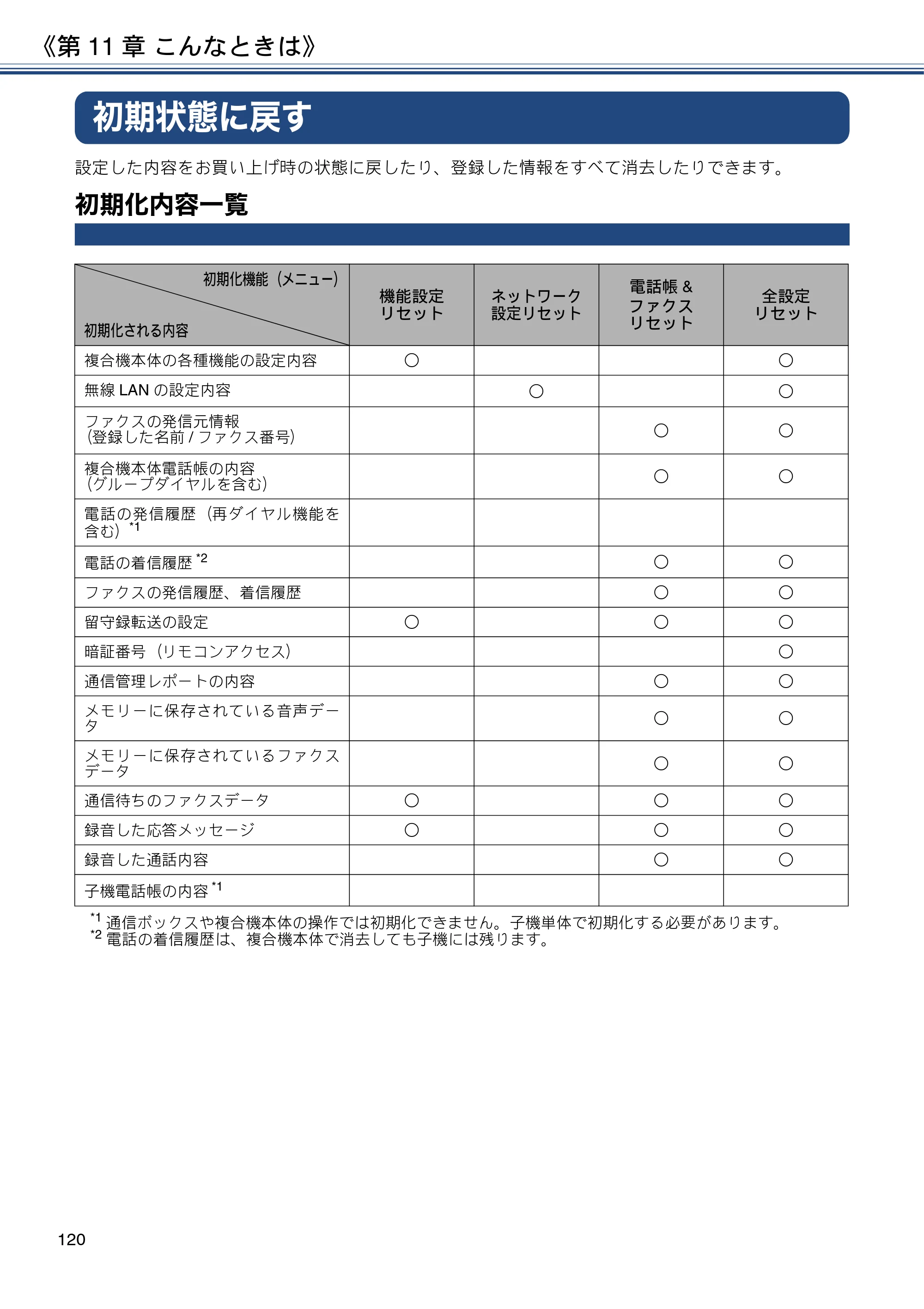 ブラザー MFC-J837DN / MFC-J837DWN / MFC-J907DN / MFC-J907DWN ユーザーズガイド ～基本編～ — 初期状態に戻す — 原本ページ — 120ページ