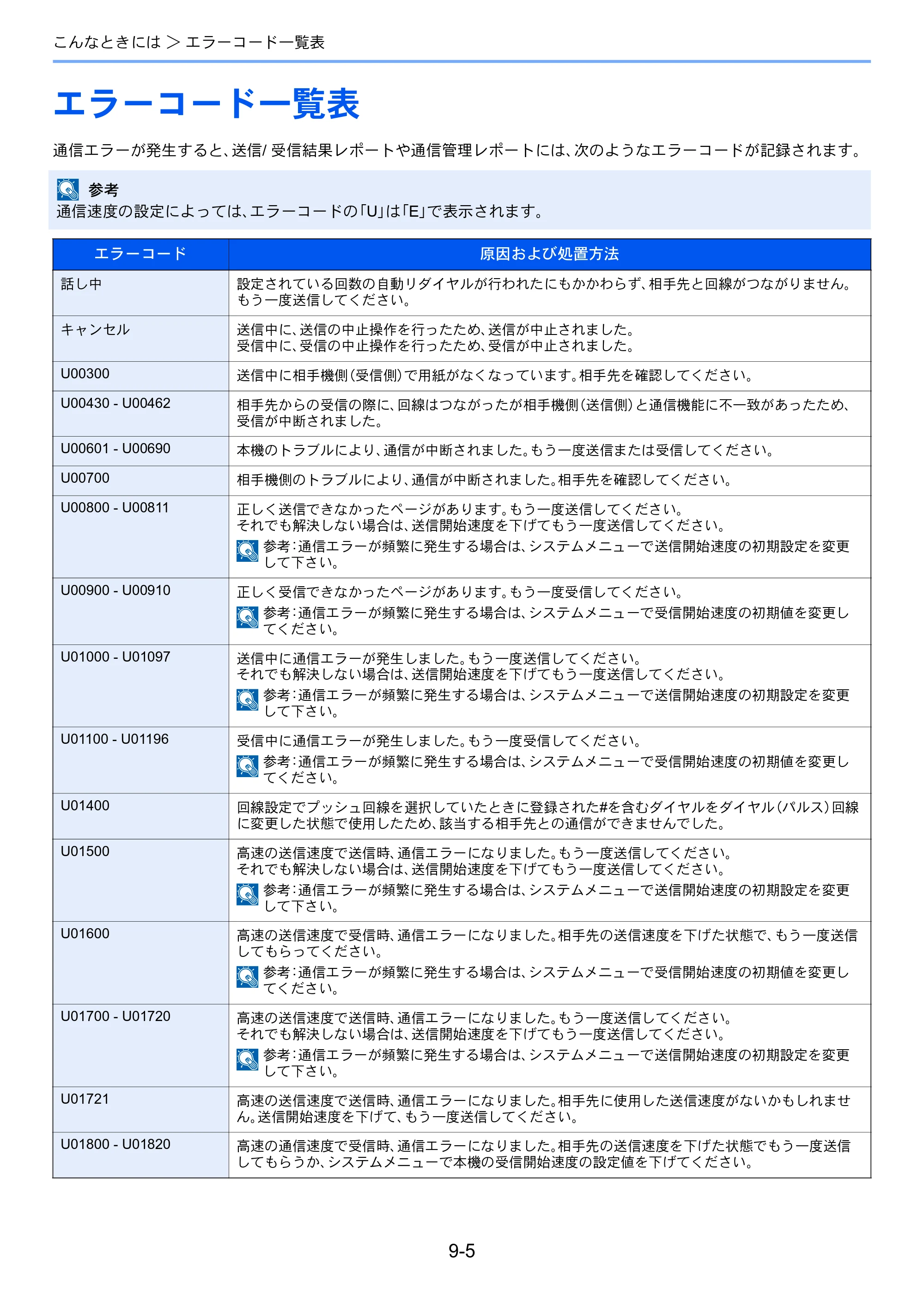 京セラ TASKalfa 352ci TASKalfa 352ci FAX使用説明書 — エラーコード一覧表 — 原本ページ — 168ページ