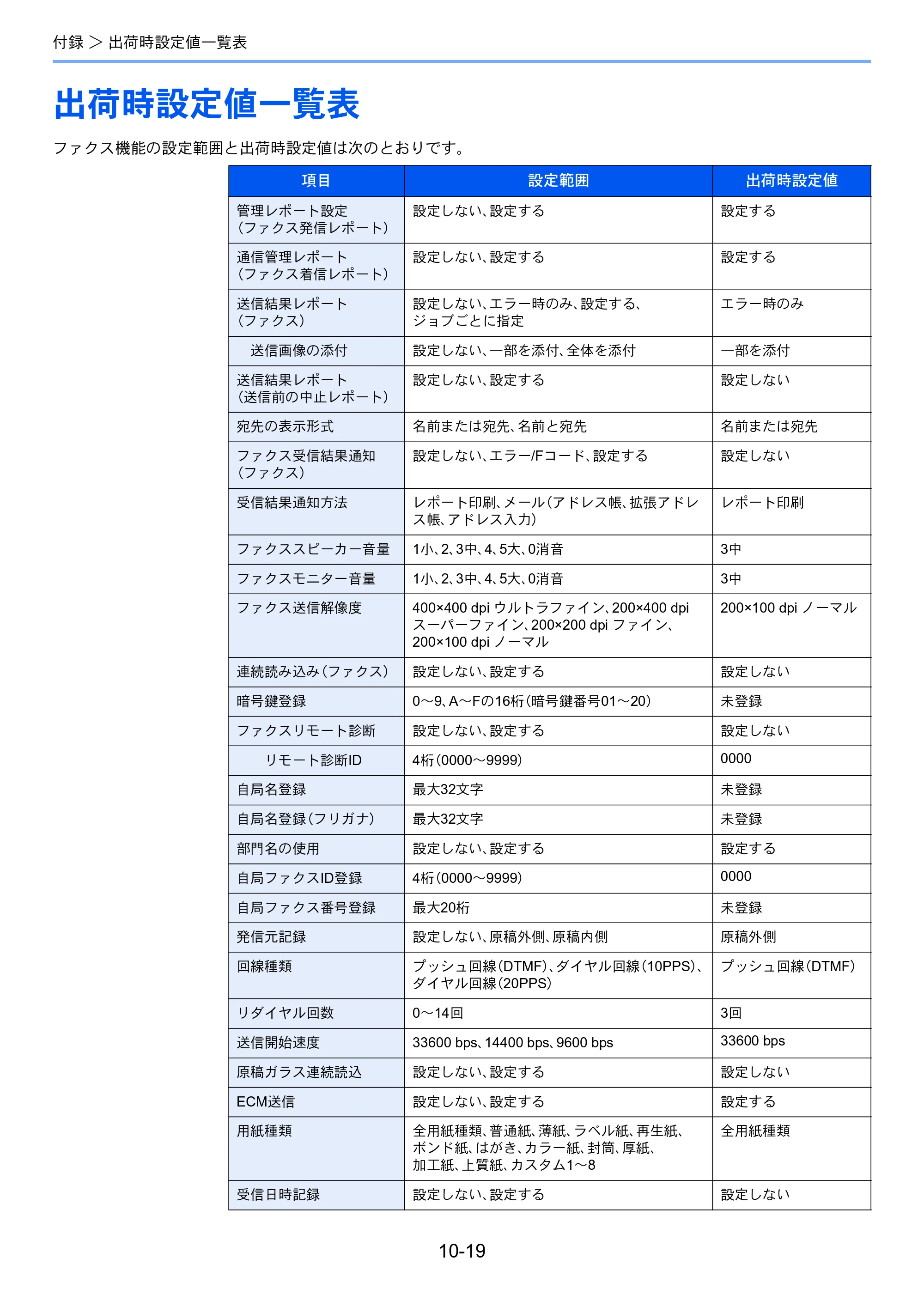 京セラ TASKalfa 352ci TASKalfa 352ci FAX使用説明書 — 出荷時設定値一覧表 — 原本ページ — 190ページ