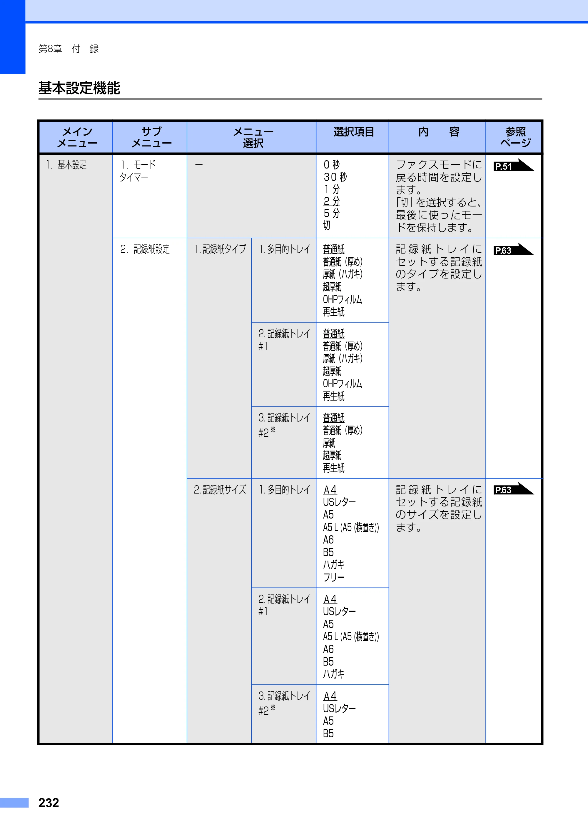 ブラザー MFC-8890DW ユーザーズガイド ～基本編～ — 原本ページ — 232ページ