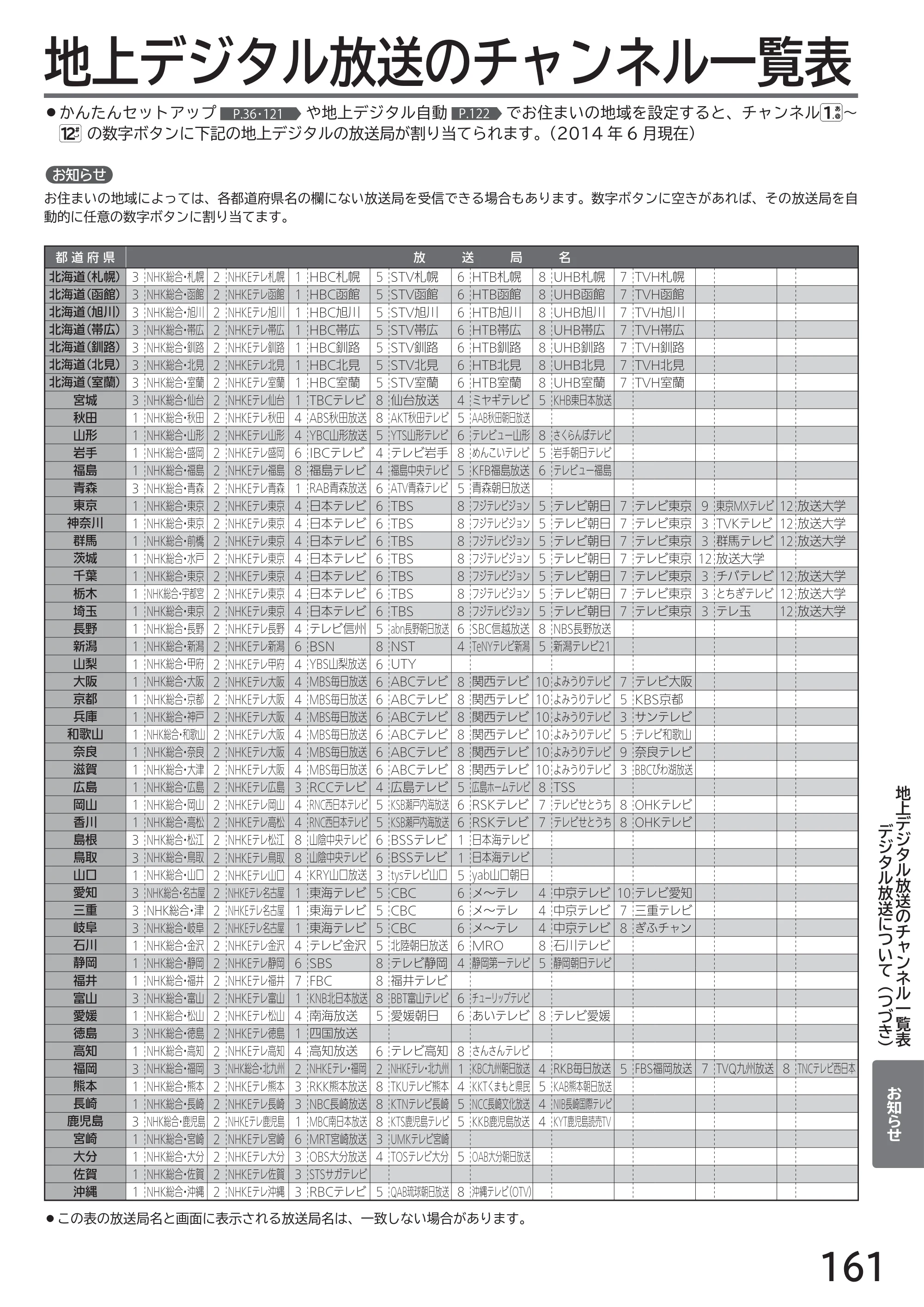 日立 L32-H2 取扱説明書 — 地上デジタル放送のチャンネル一覧表 — 原本ページ — 161ページ