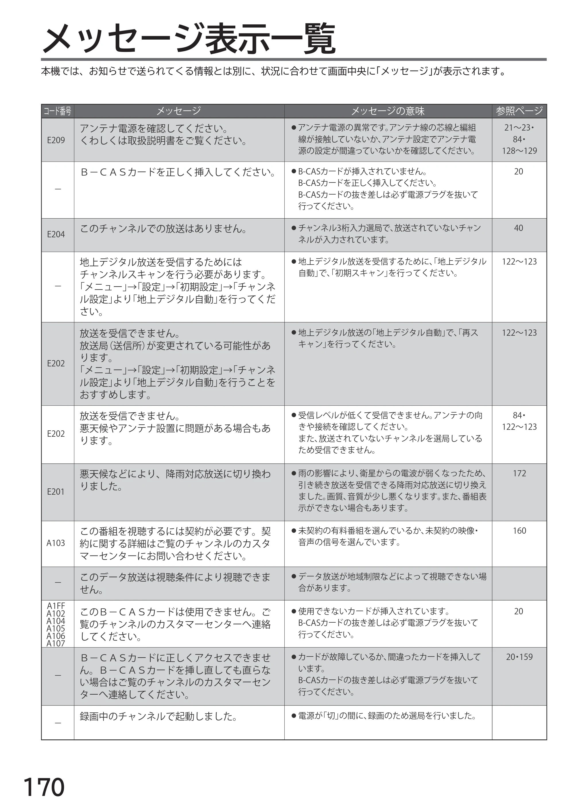 日立 L32-H2 取扱説明書 — メッセージ表示一覧 — 原本ページ — 170ページ