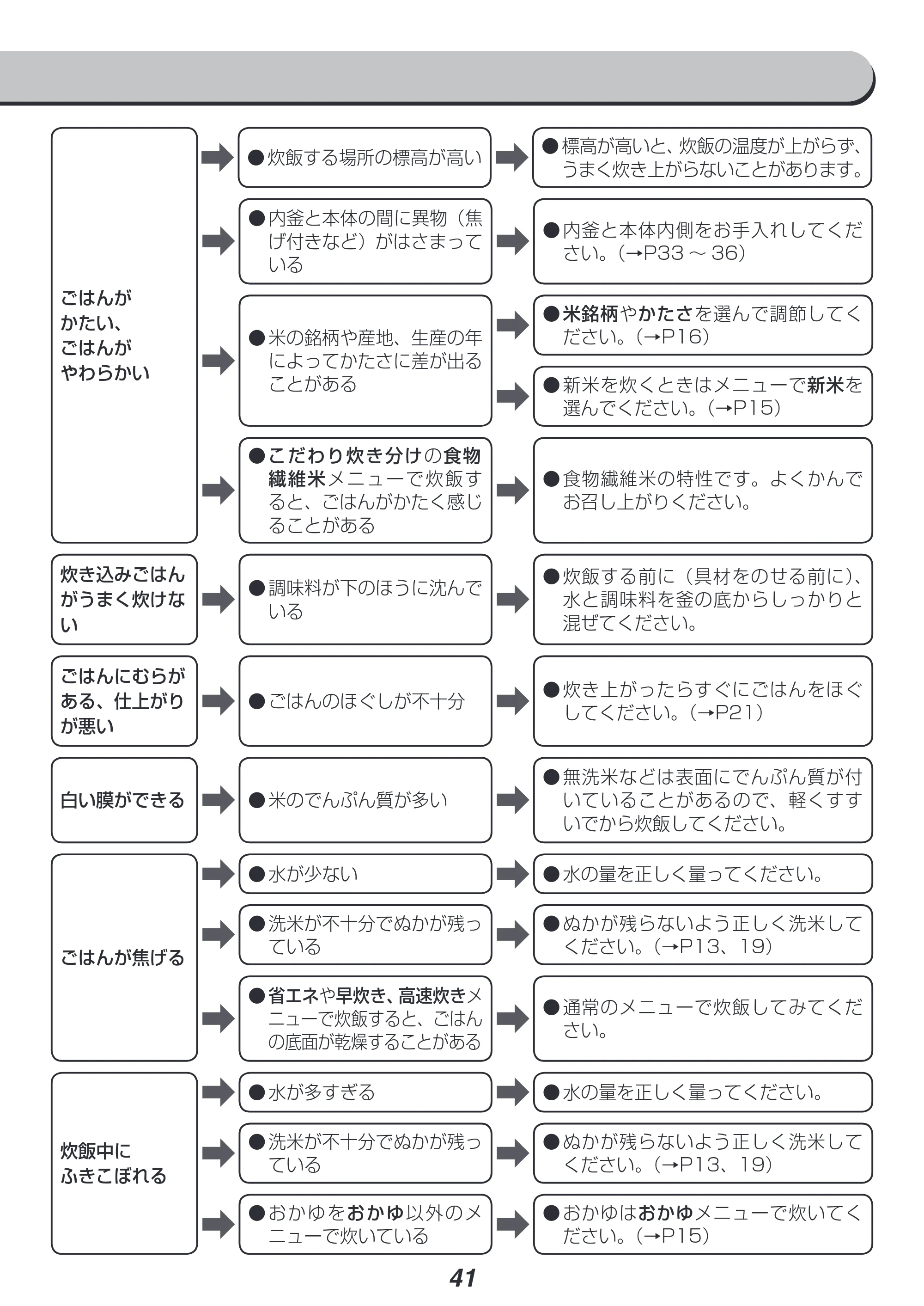 アイリスオーヤマ KRC-PC50 取扱説明書 — 原本ページ — 41ページ