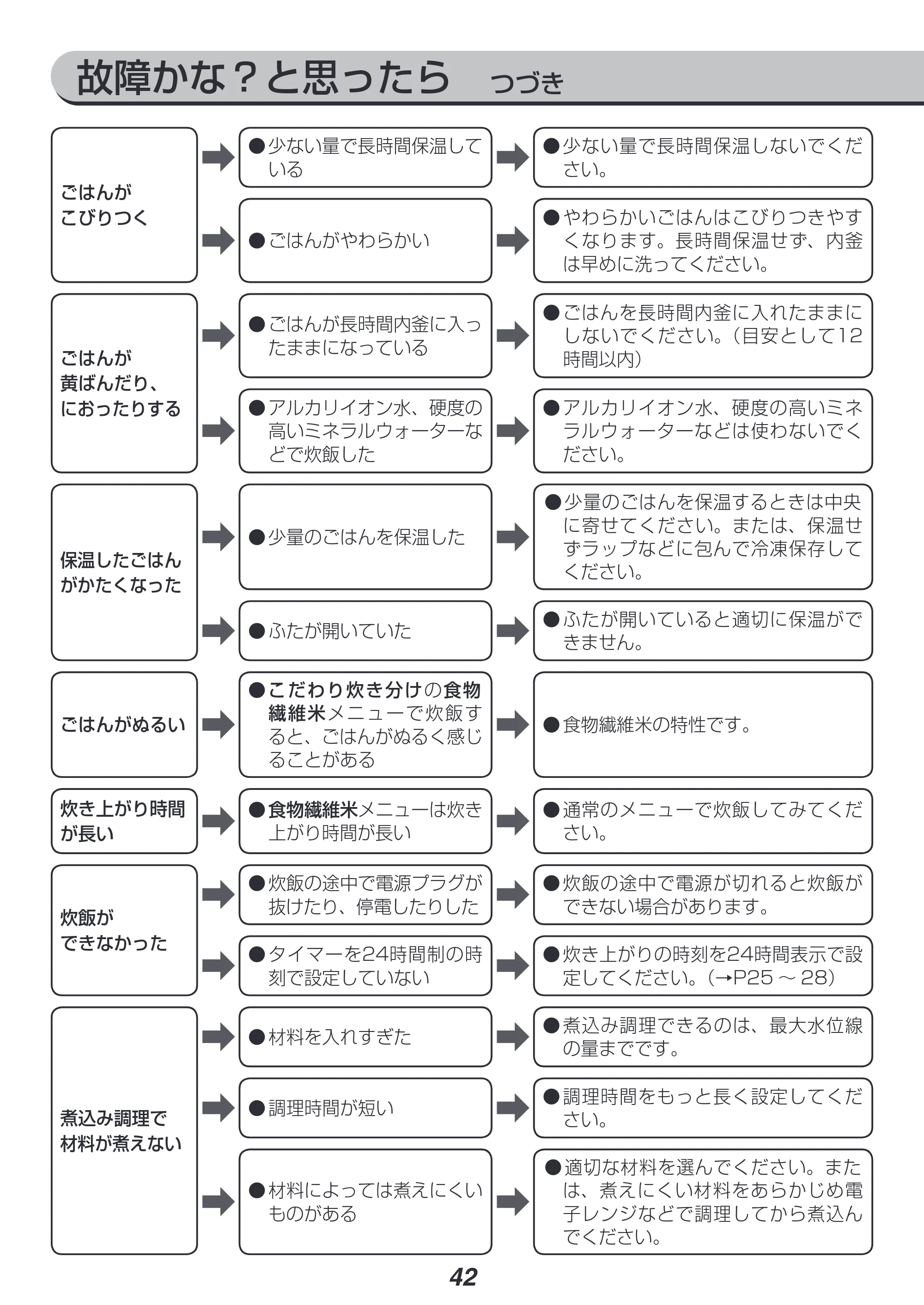アイリスオーヤマ KRC-PC50 取扱説明書 — 原本ページ — 42ページ
