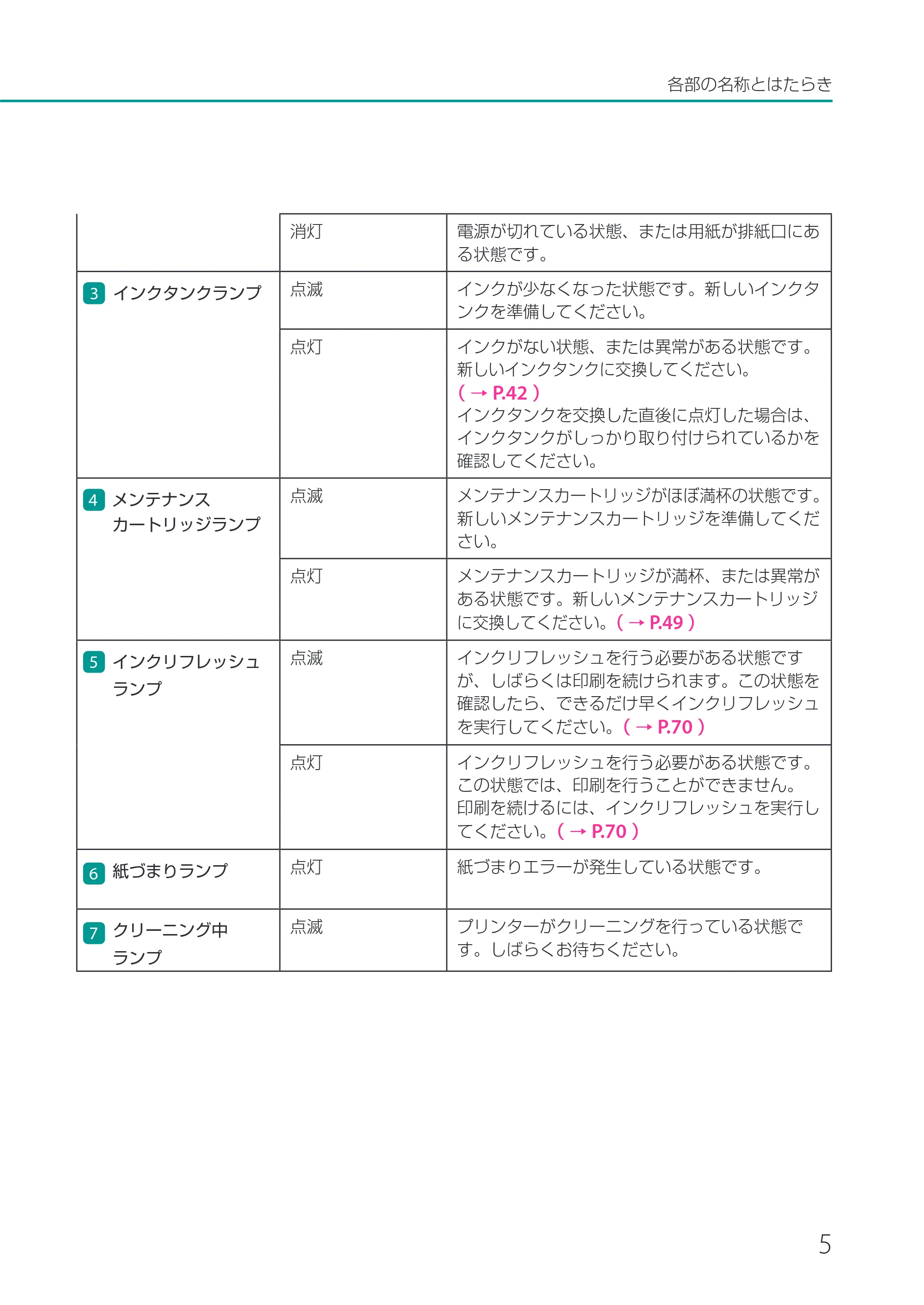 キヤノン CX-M1720 CX-M1720 ユーザーズガイド 2025年7月24日更新（PDF：3.46 MB） — 原本ページ — 11ページ