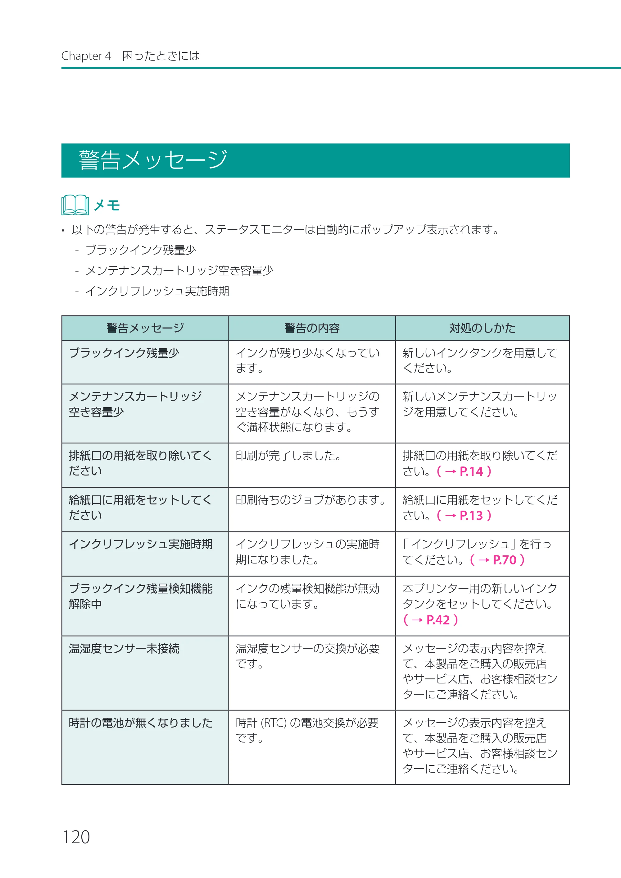 キヤノン CX-M1720 CX-M1720 ユーザーズガイド 2025年7月24日更新（PDF：3.46 MB） — 警告メッセージ — 原本ページ — 126ページ