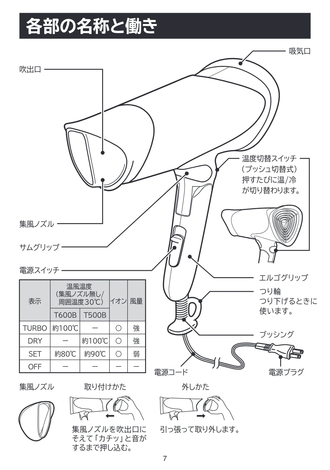 日立 HID-T500B / HID-T600B 取扱説明書 — 各部の名称と働き — 図版 7-1 — 7ページ