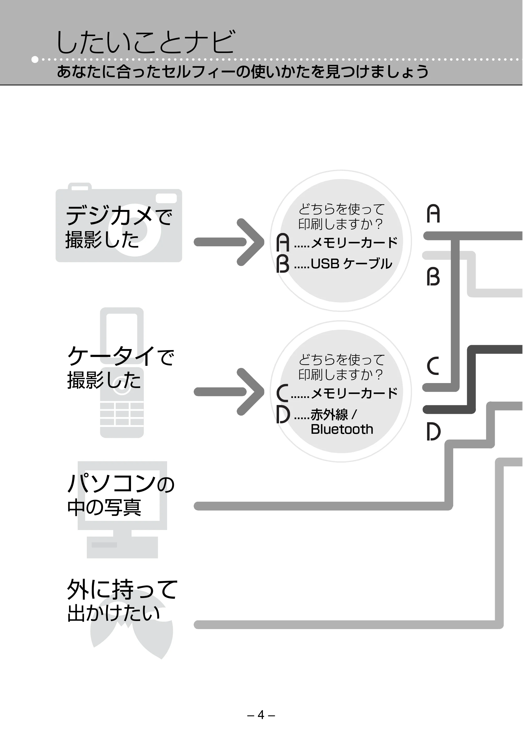 キヤノン SELPHY ES2 プリンターユーザーガイド （PDF形式／3.96Mバイト） — したいことナビ — 原本ページ — 4ページ