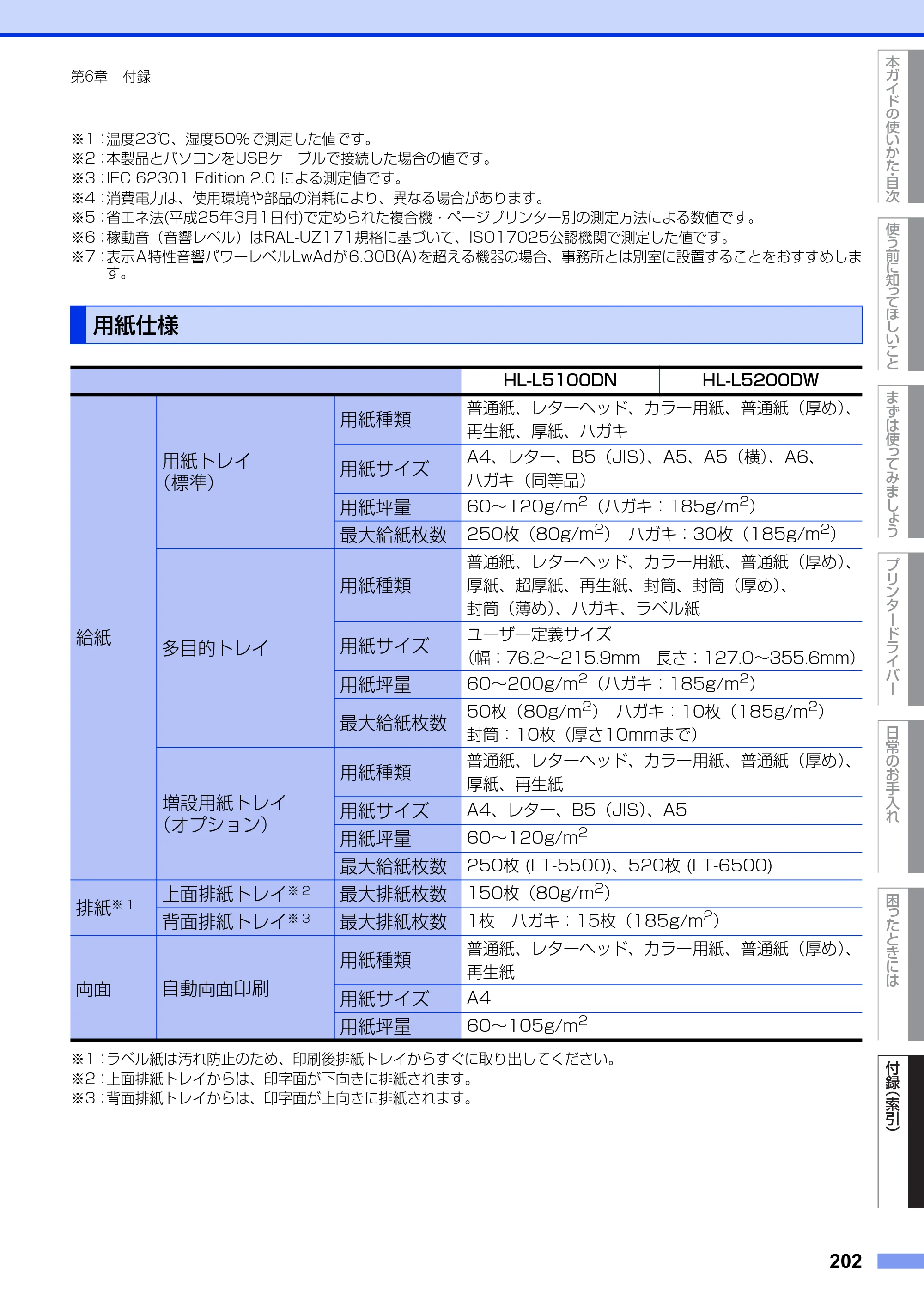 ブラザー HL-L5100DN / HL-L5200DW ユーザーズガイド — 用紙仕様 — 原本ページ — 202ページ