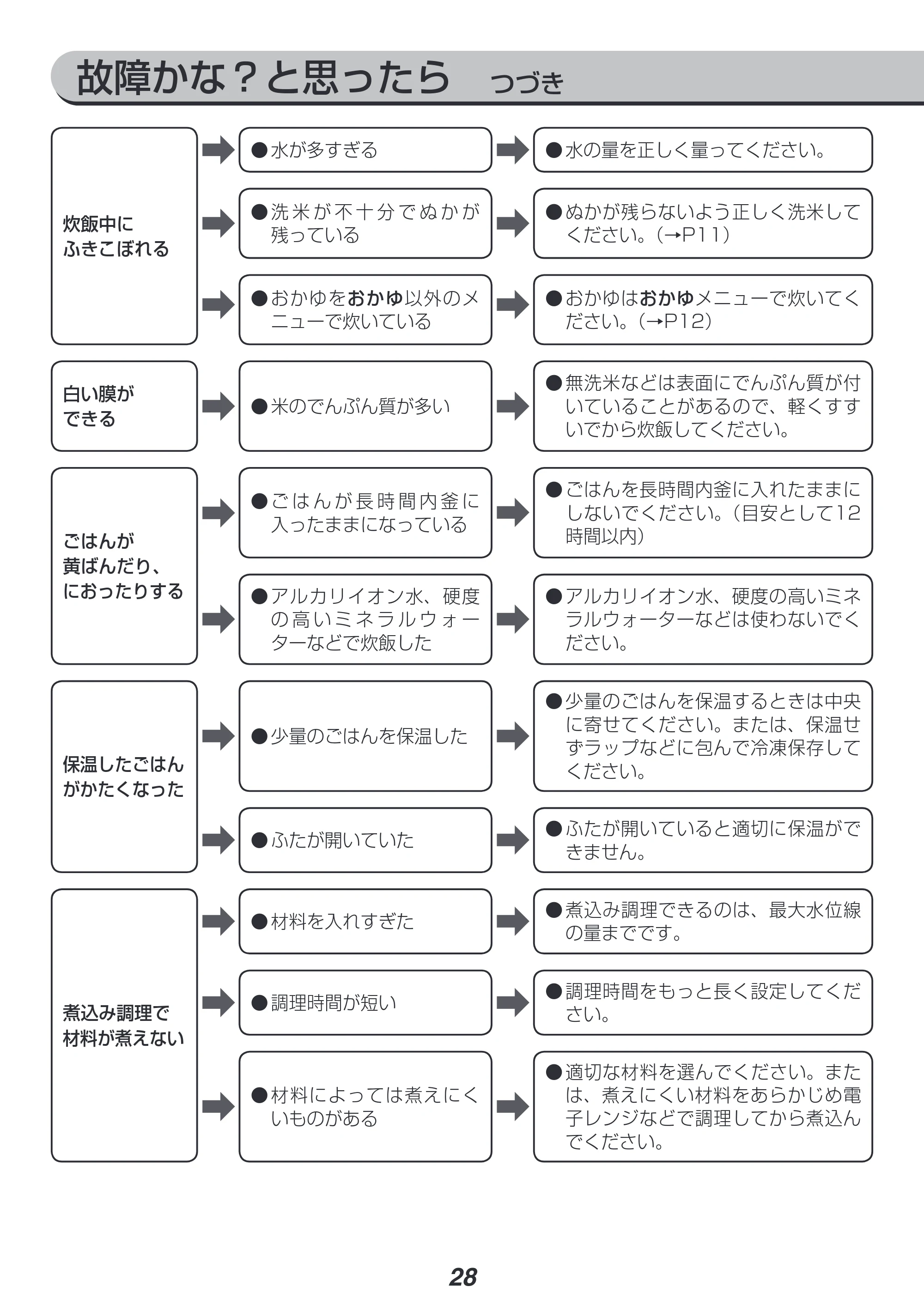 アイリスオーヤマ KRC-PA50 取扱説明書 — 原本ページ — 28ページ