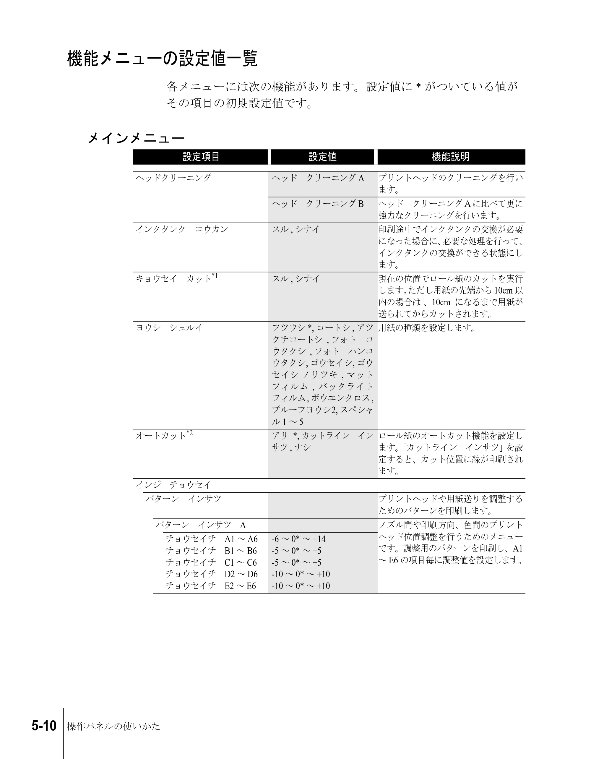 キヤノン W6200 ユーザーズガイド （PDF形式／8.53Mバイト） — 機能メニューの設定値一覧 — 原本ページ — 90ページ