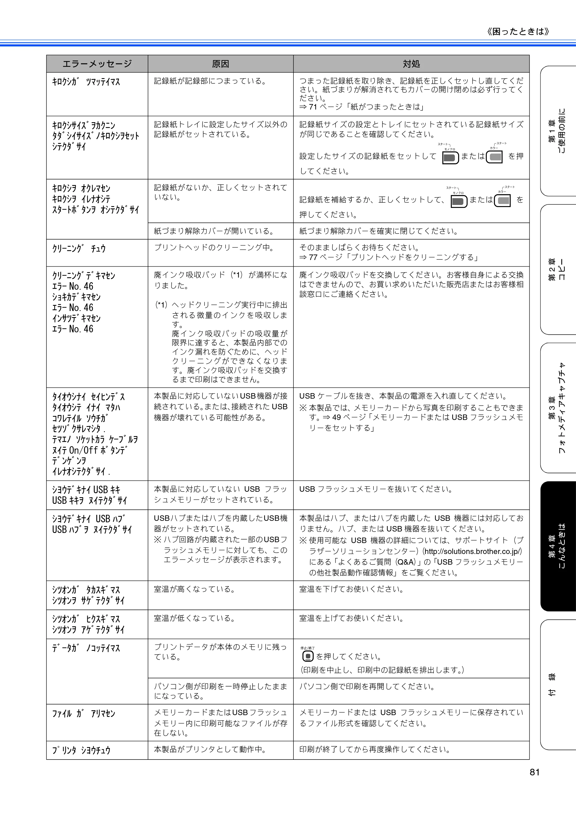 ブラザー DCP-165C 取扱説明書（本体） — 原本ページ — 83ページ