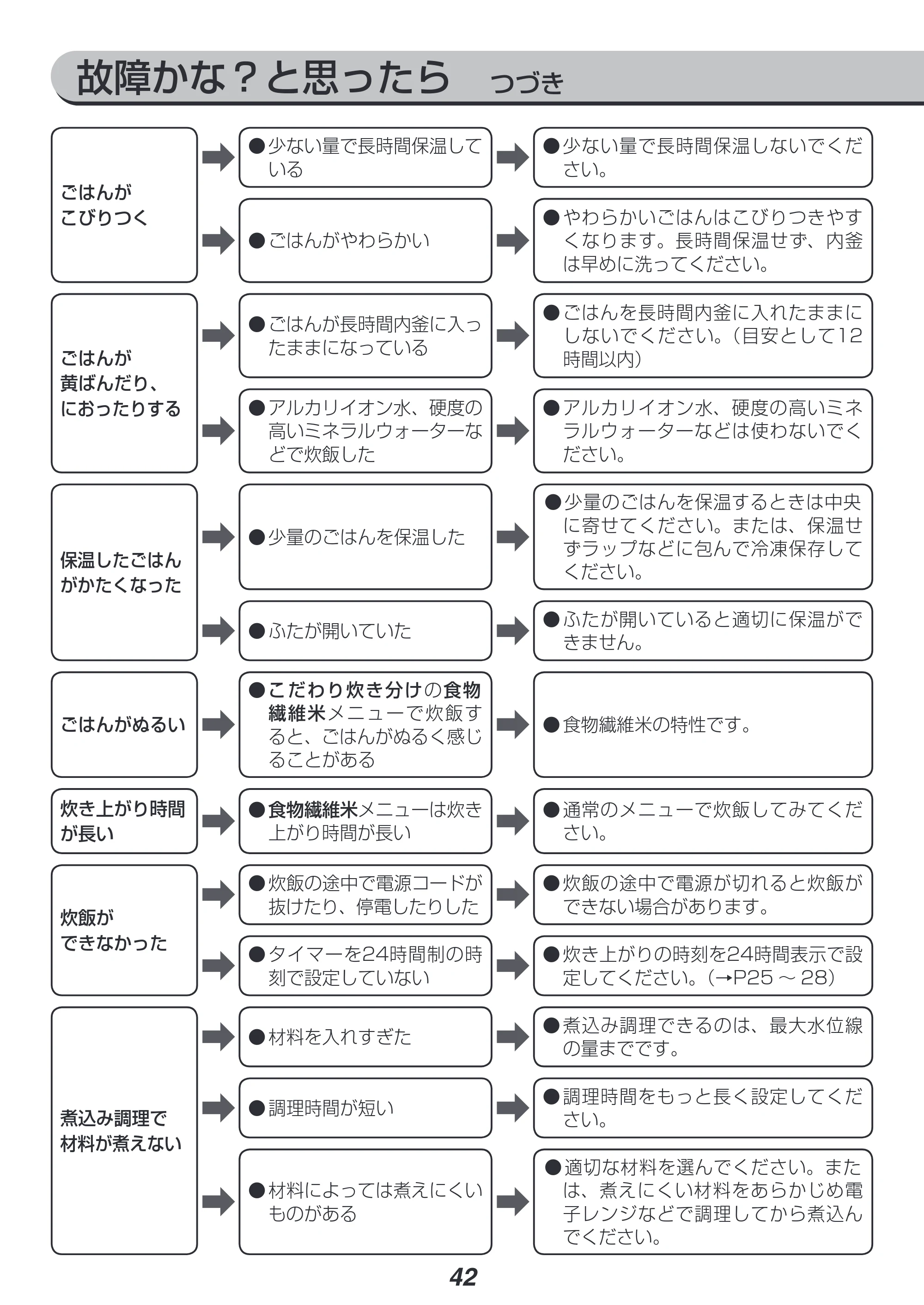 アイリスオーヤマ KRC-PC30 取扱説明書 — 原本ページ — 42ページ