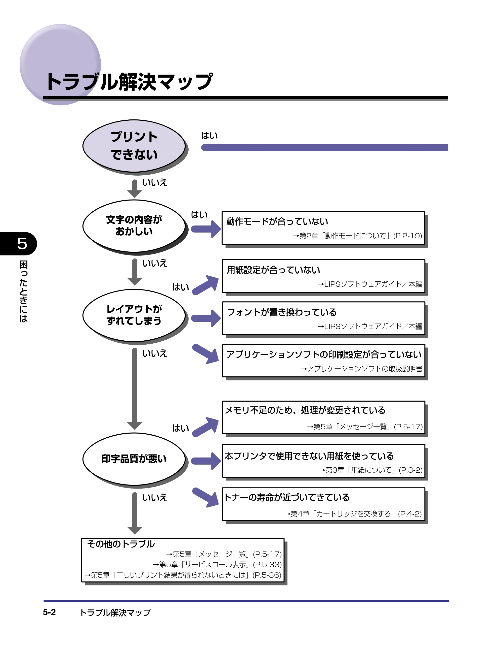 キヤノン LBP5500 ユーザーズガイド 2006年5月25日更新 （PDF形式／7.84Mバイト） — トラブル解決マップ — 原本ページ — 184ページ