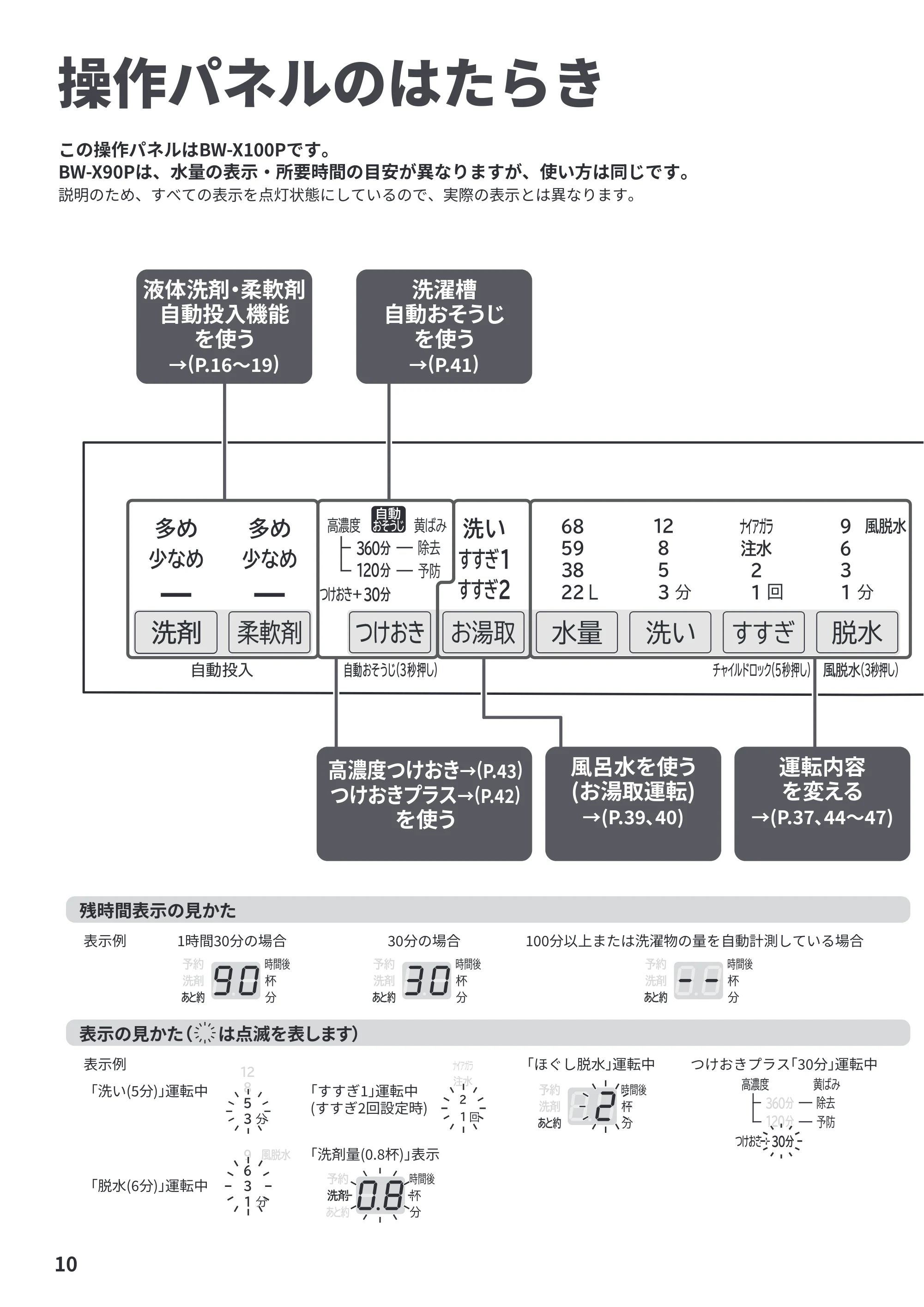日立 BW-X100P / BW-X90P 取扱説明書 — 操作パネルのはたらき — 原本ページ — 10ページ