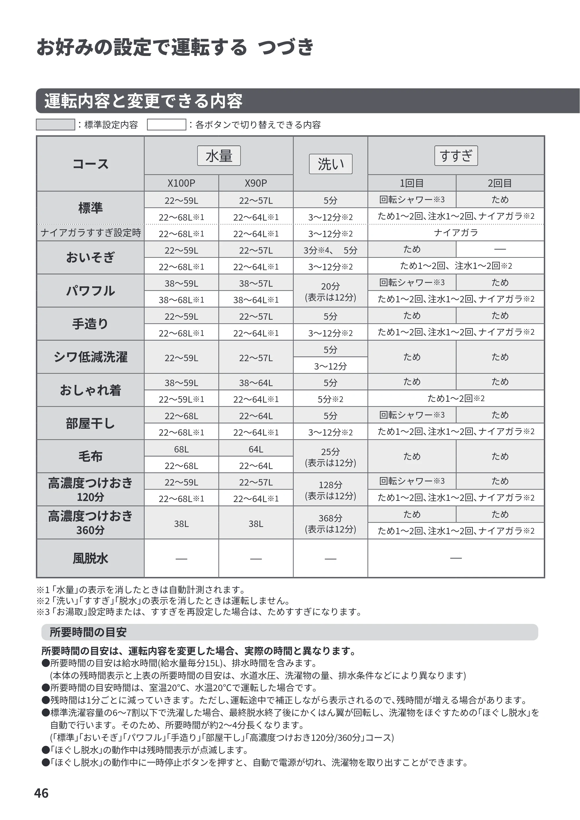 日立 BW-X100P / BW-X90P 取扱説明書 — 原本ページ — 46ページ