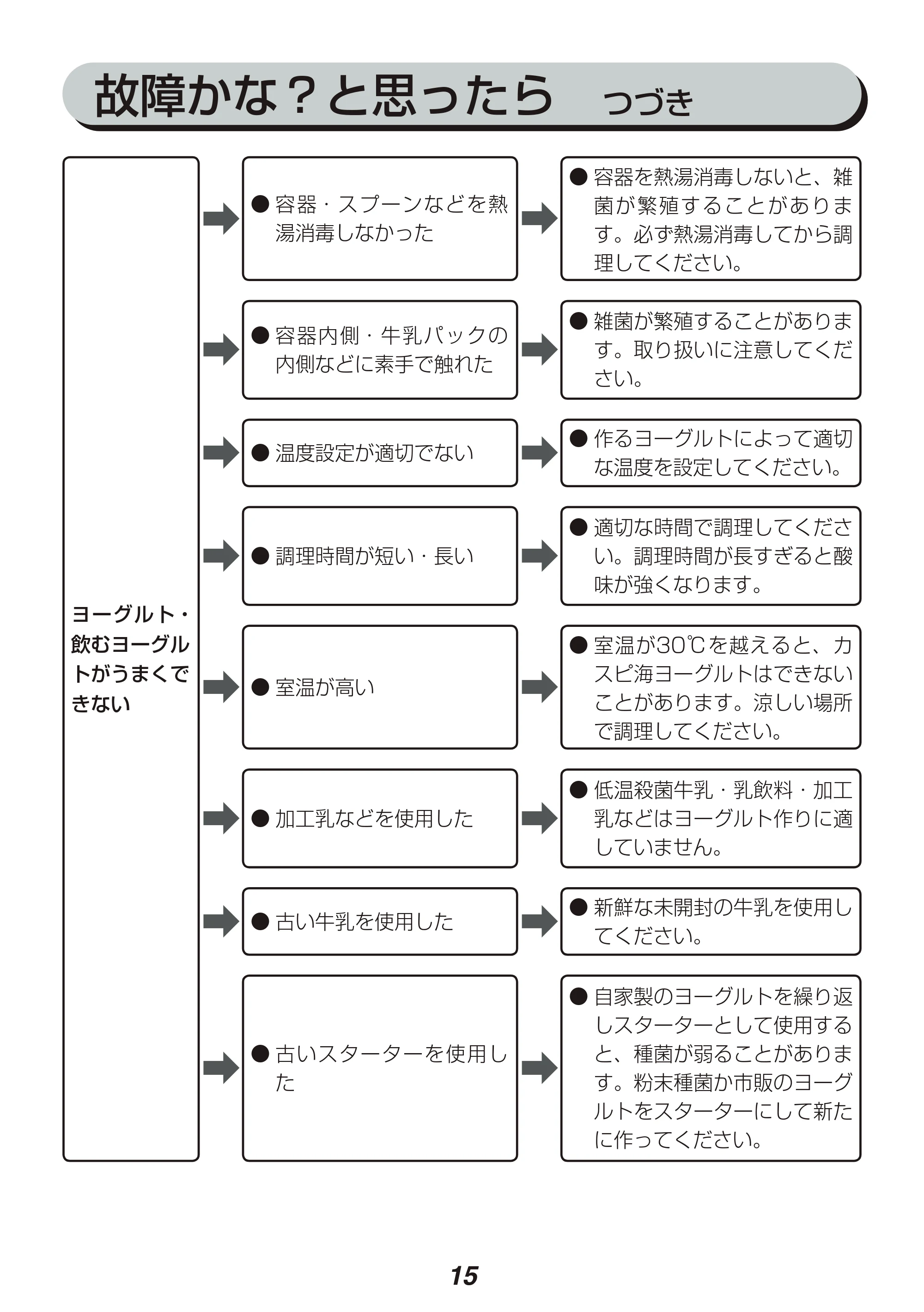 アイリスオーヤマ KYM-013 取扱説明書 — 原本ページ — 15ページ