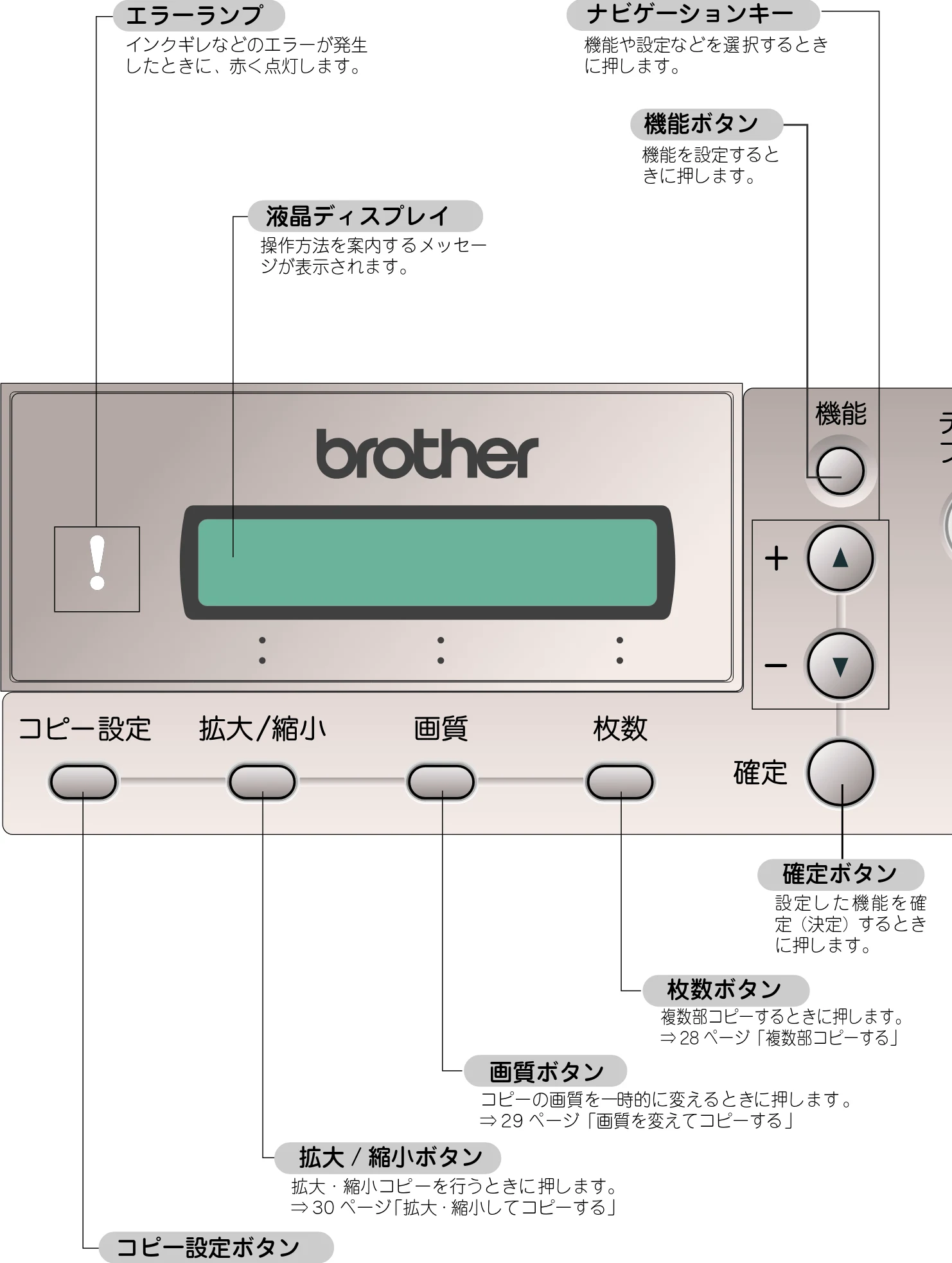ブラザー DCP-115C 取扱説明書(本体) — ■操作パネル — 図版 15-1 — 15ページ