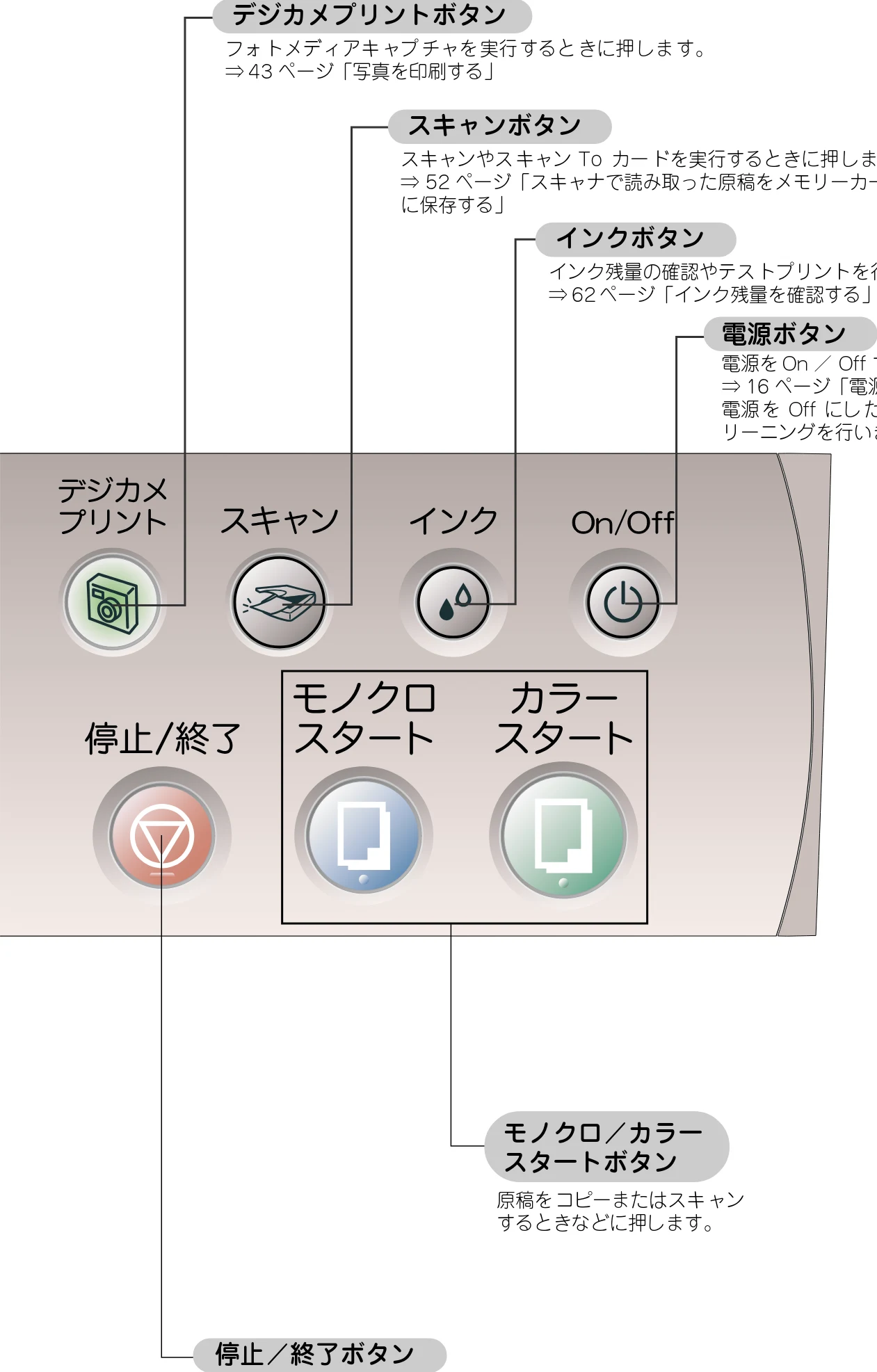 ブラザー DCP-115C 取扱説明書(本体) — デジカメプリントボタン — 図版 16-1 — 16ページ