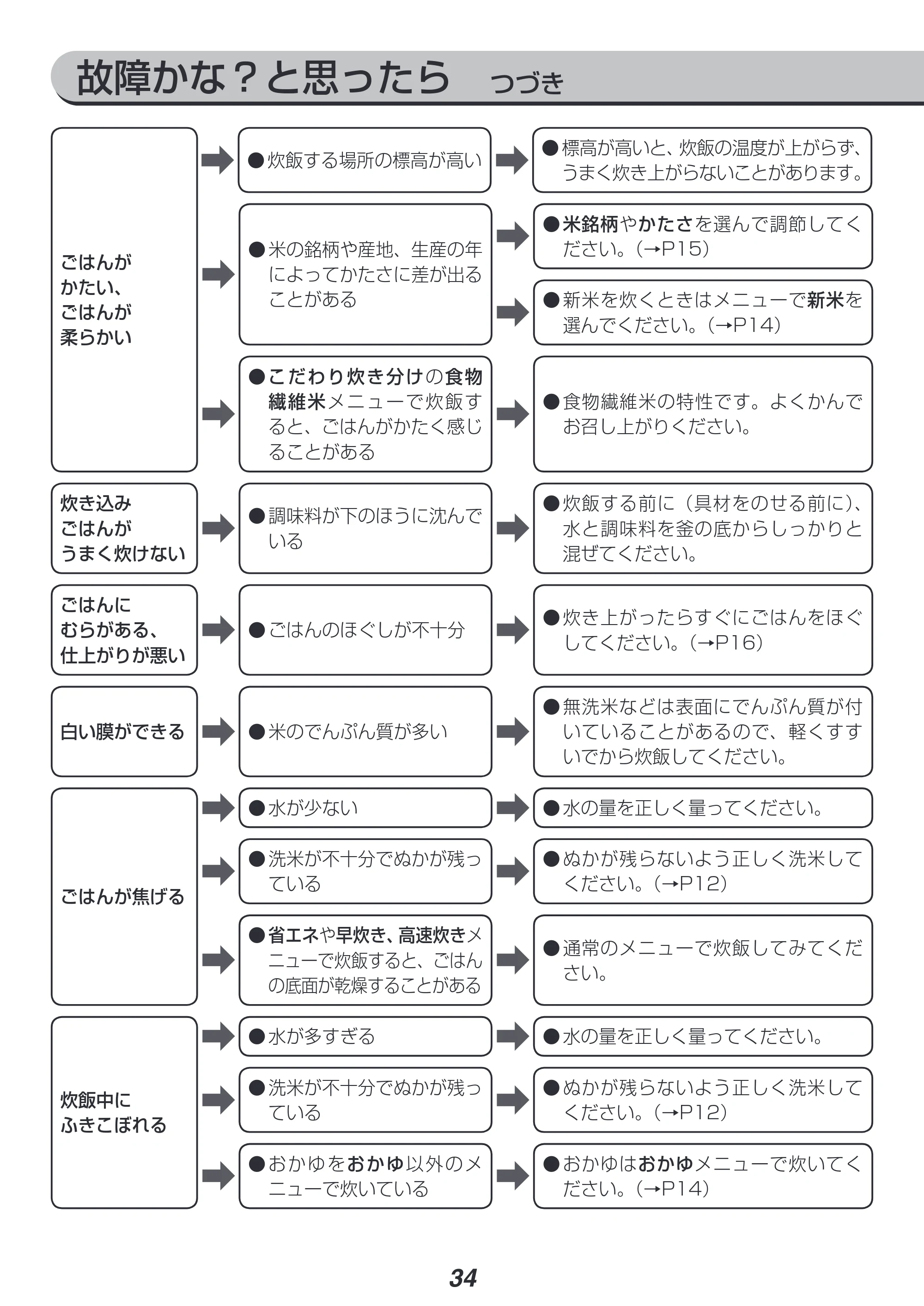 アイリスオーヤマ RC-PH50 取扱説明書 — 原本ページ — 34ページ