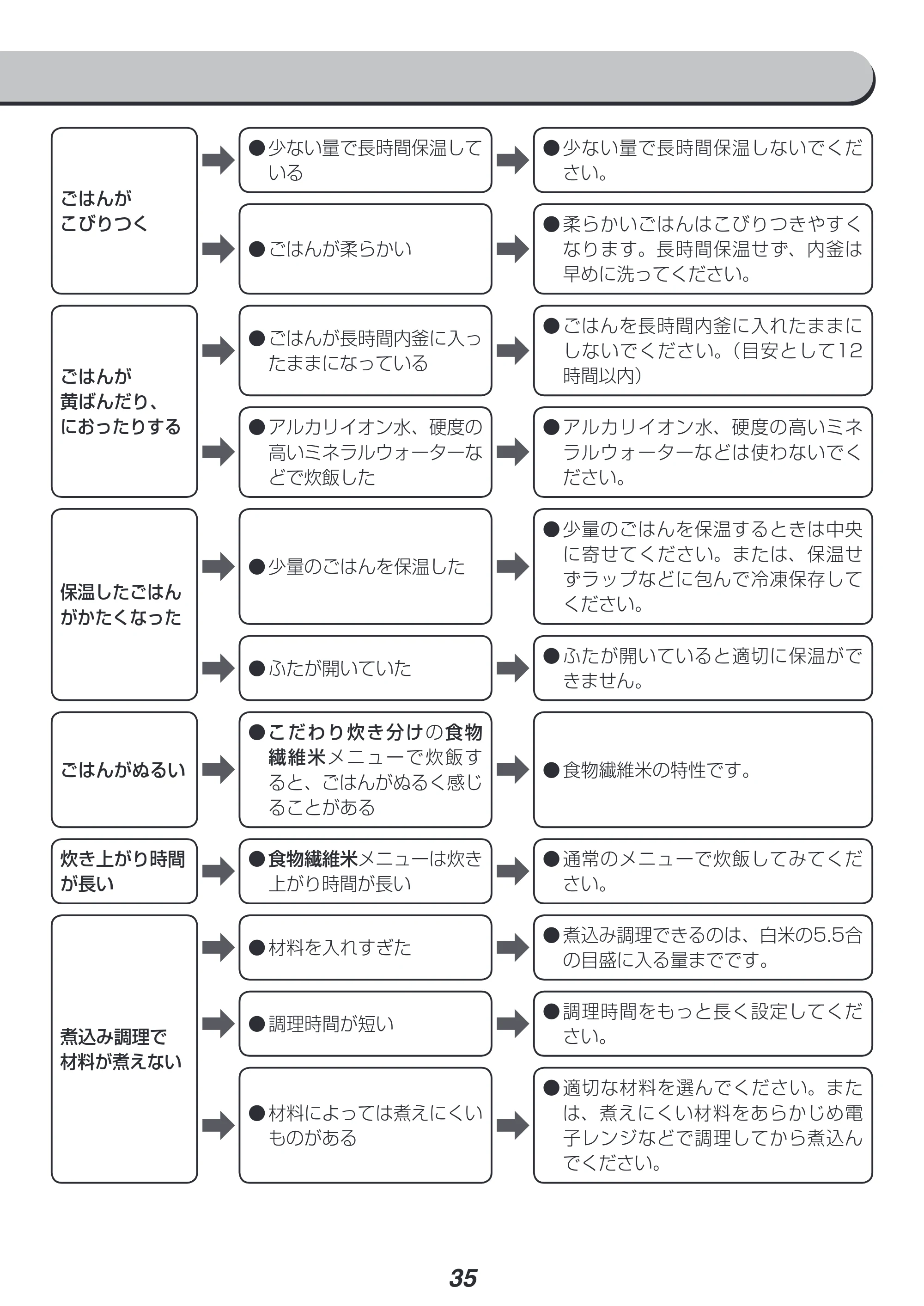 アイリスオーヤマ RC-PH50 取扱説明書 — 原本ページ — 35ページ